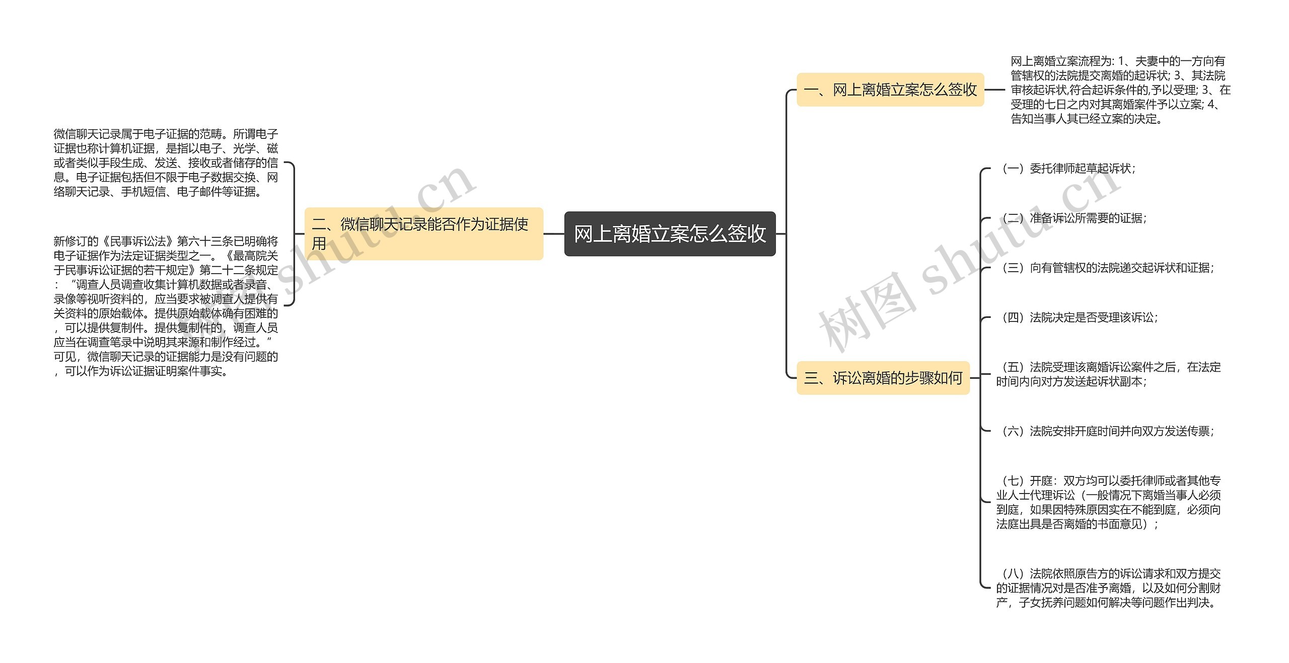 网上离婚立案怎么签收思维导图