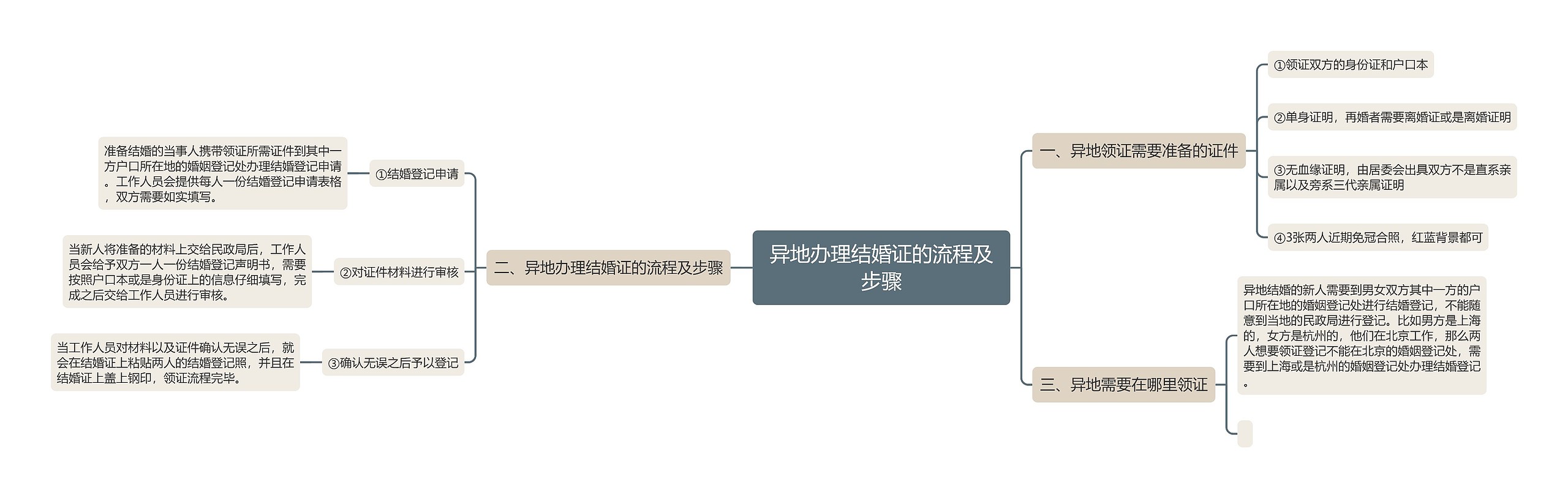 异地办理结婚证的流程及步骤