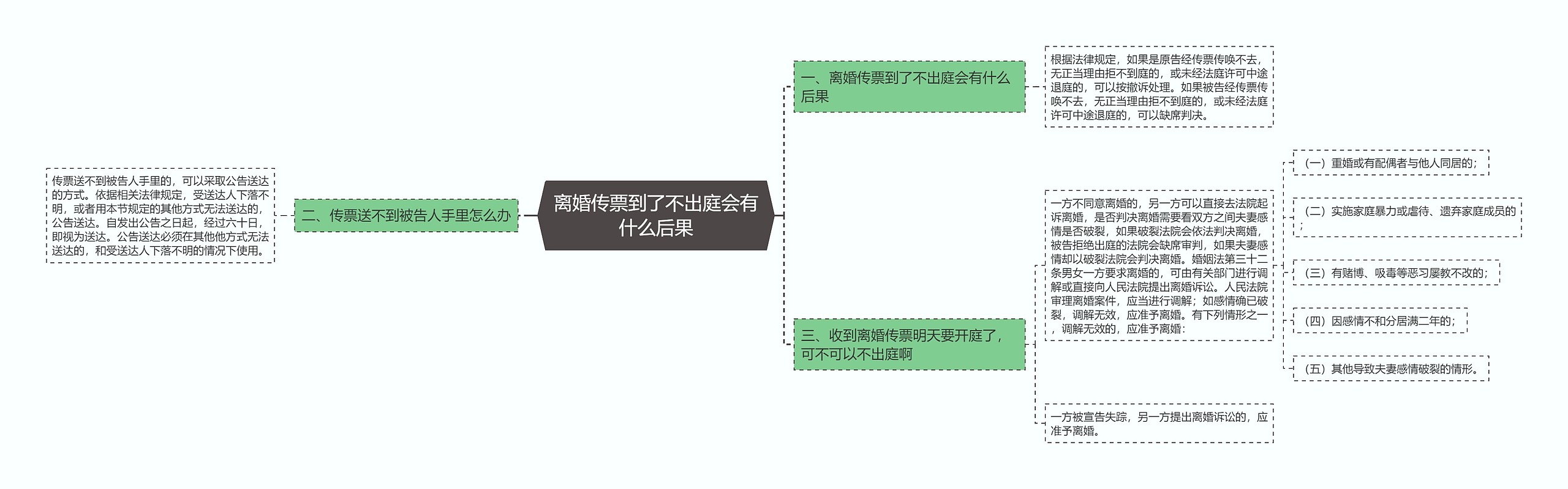 离婚传票到了不出庭会有什么后果