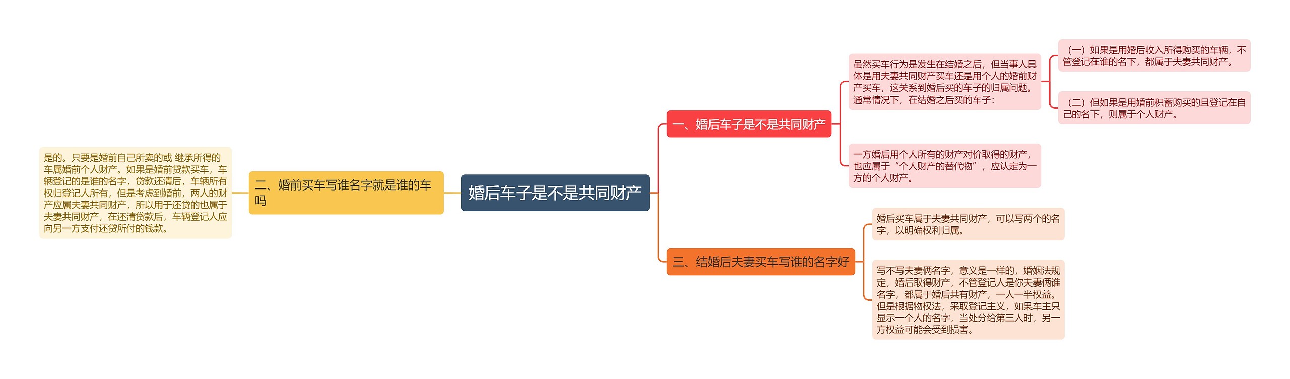 婚后车子是不是共同财产思维导图