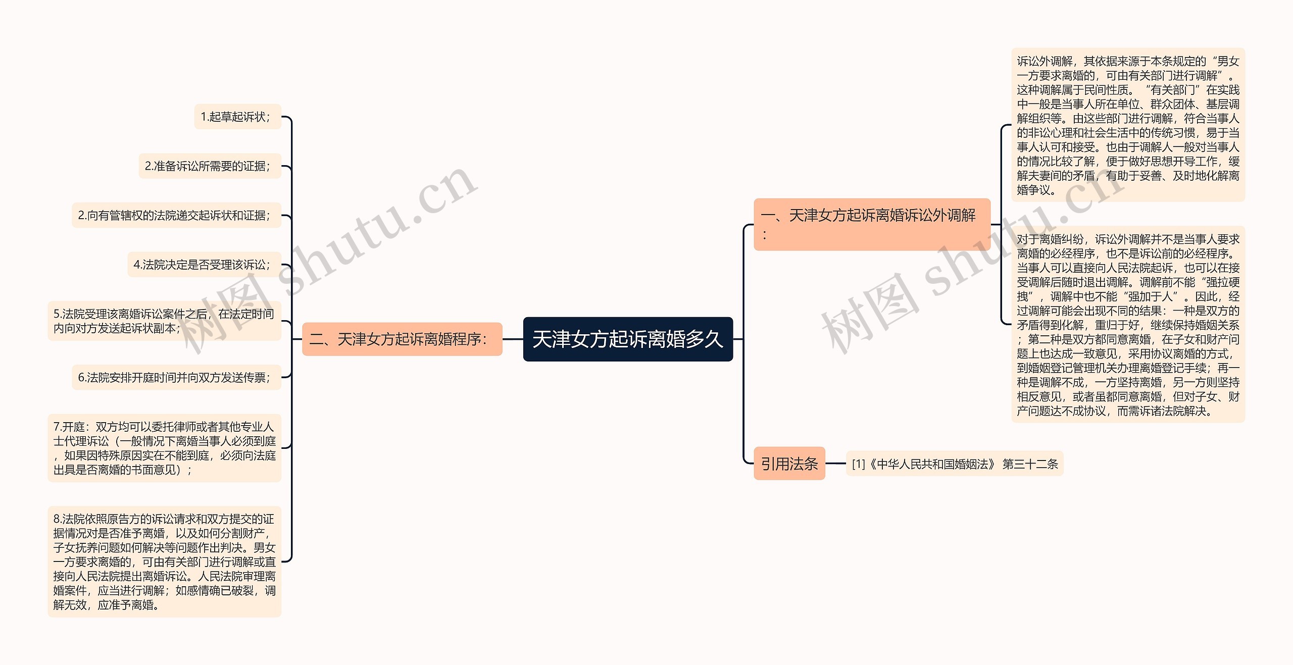 天津女方起诉离婚多久思维导图