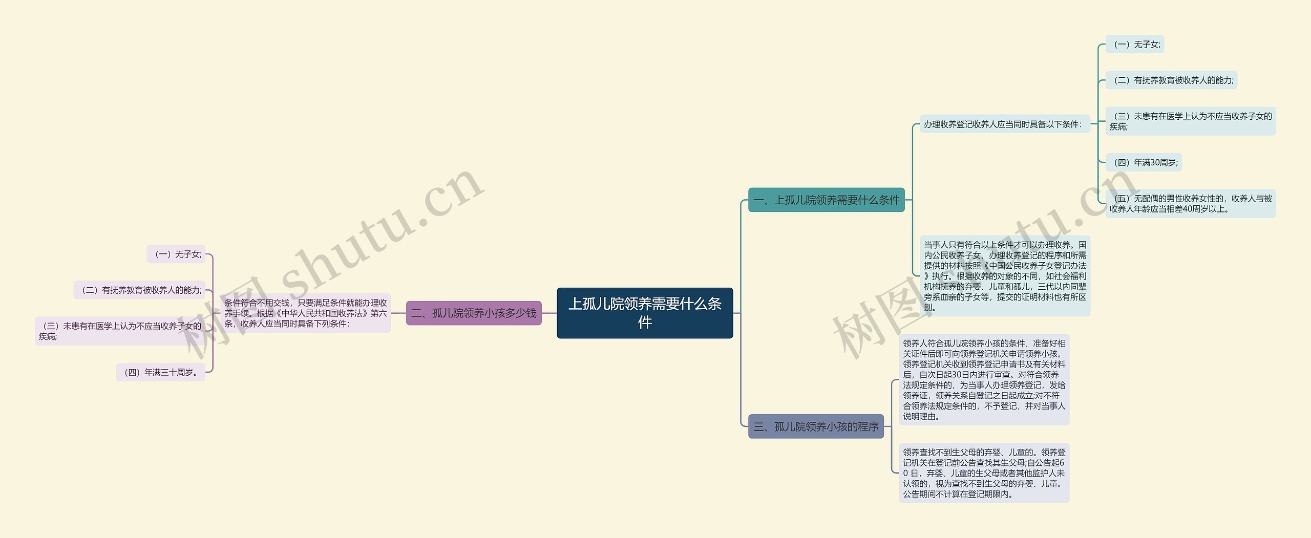 上孤儿院领养需要什么条件思维导图