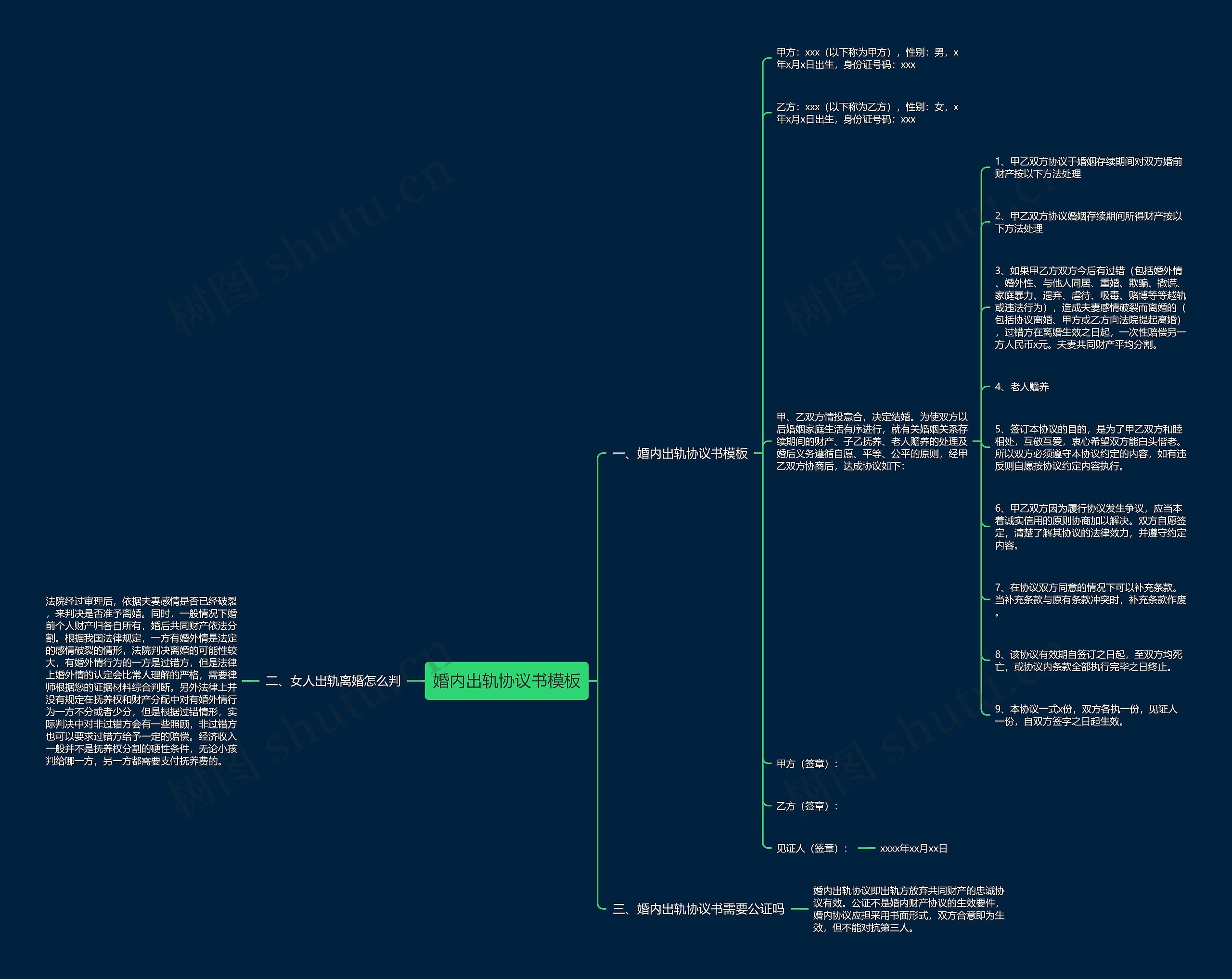 婚内出轨协议书思维导图