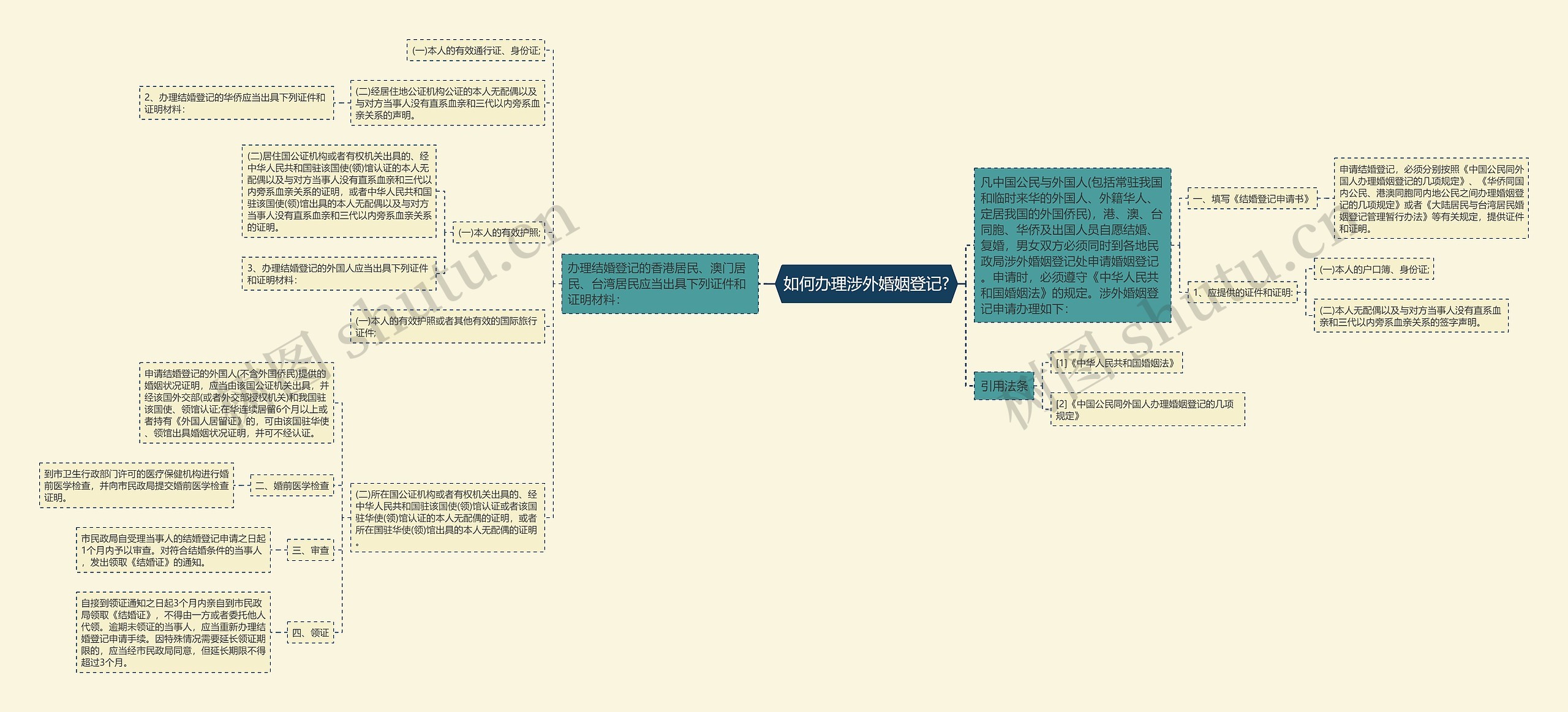 如何办理涉外婚姻登记?思维导图