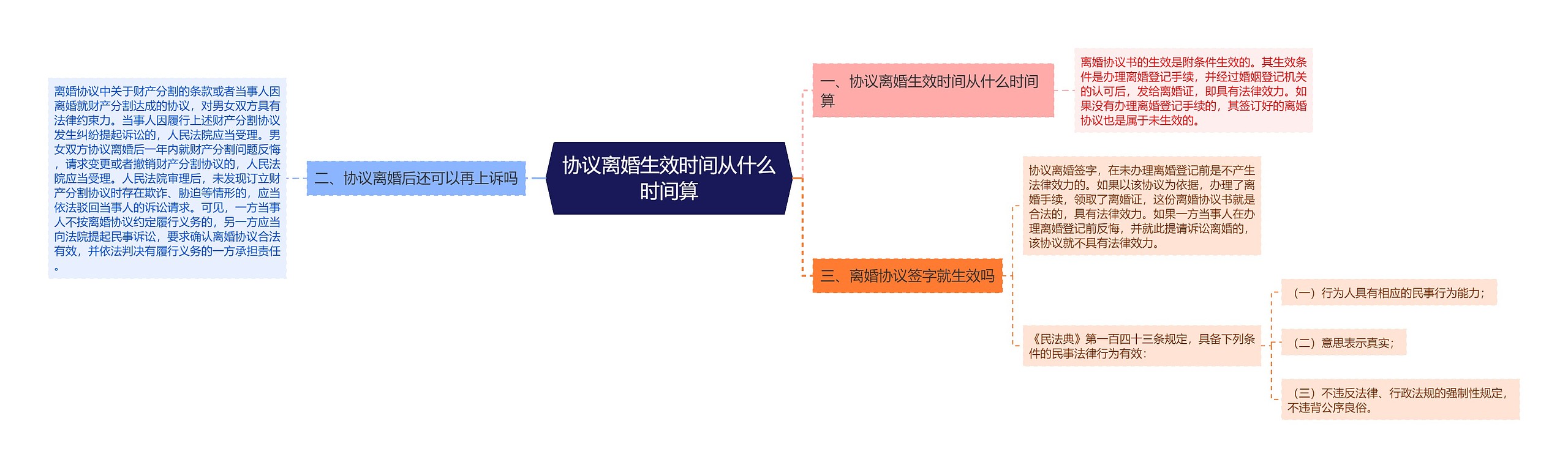 协议离婚生效时间从什么时间算思维导图