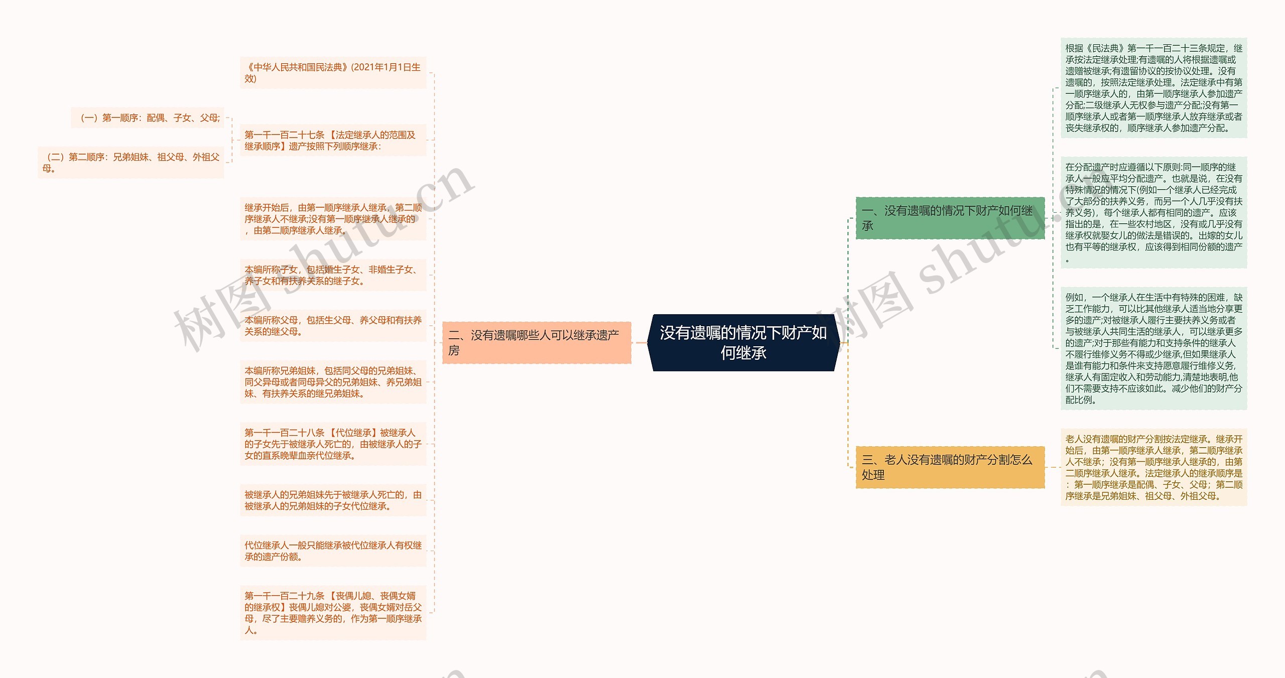 没有遗嘱的情况下财产如何继承