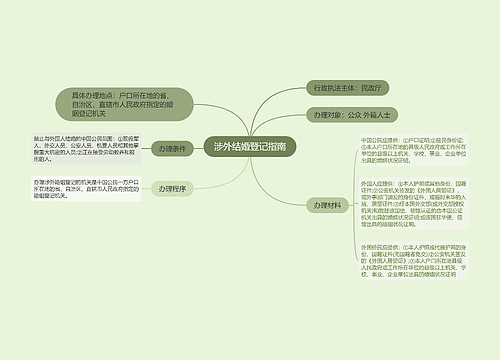 涉外结婚登记指南