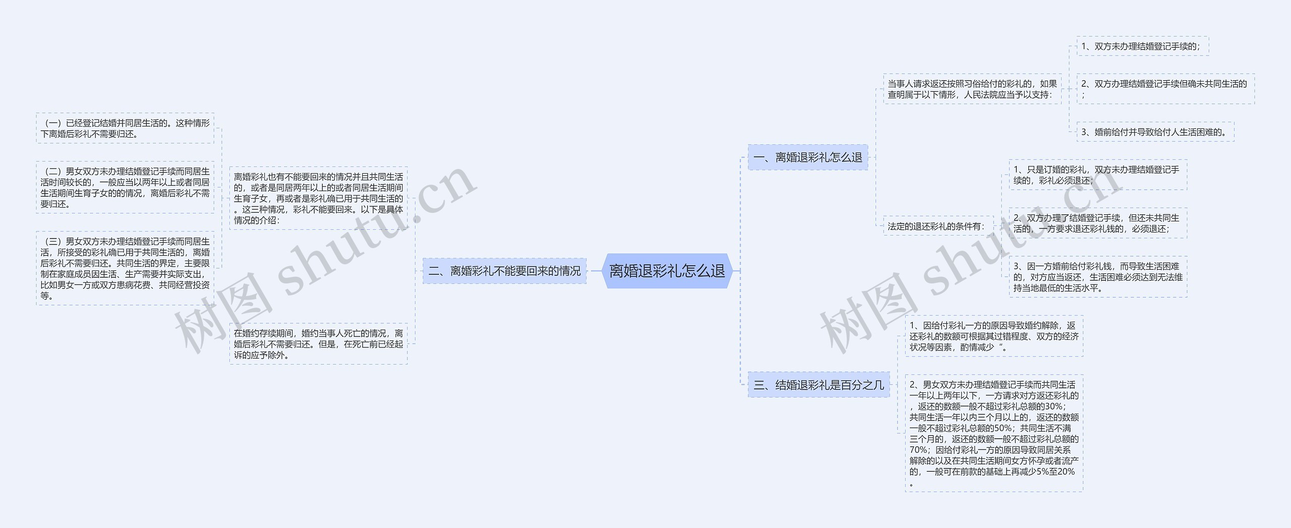 离婚退彩礼怎么退思维导图