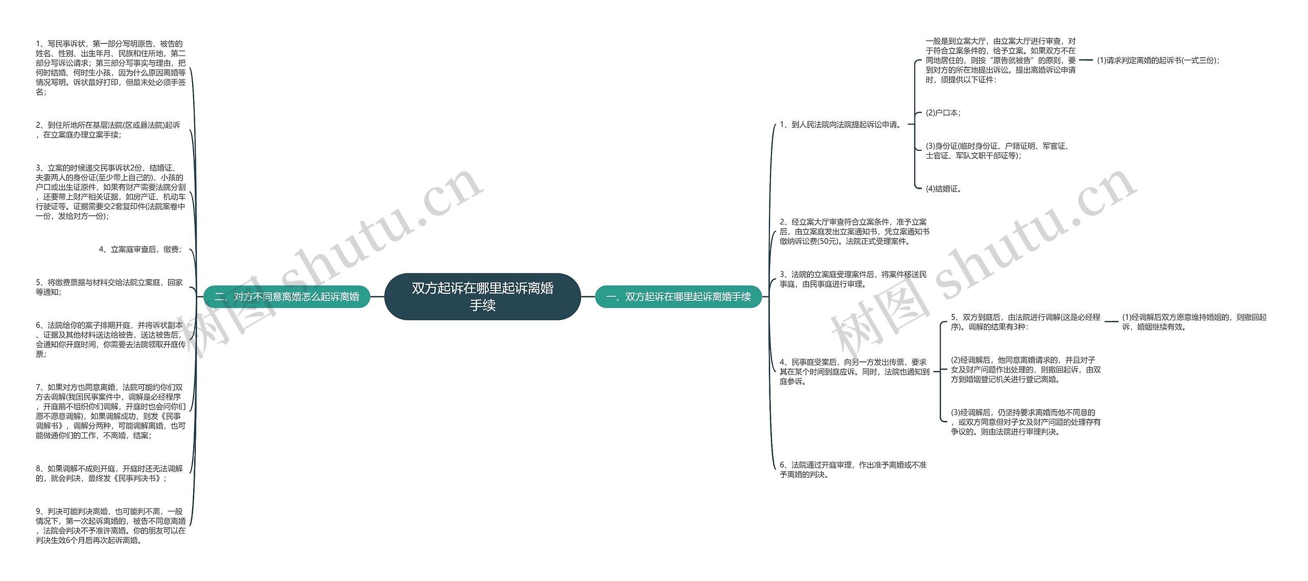 双方起诉在哪里起诉离婚手续思维导图