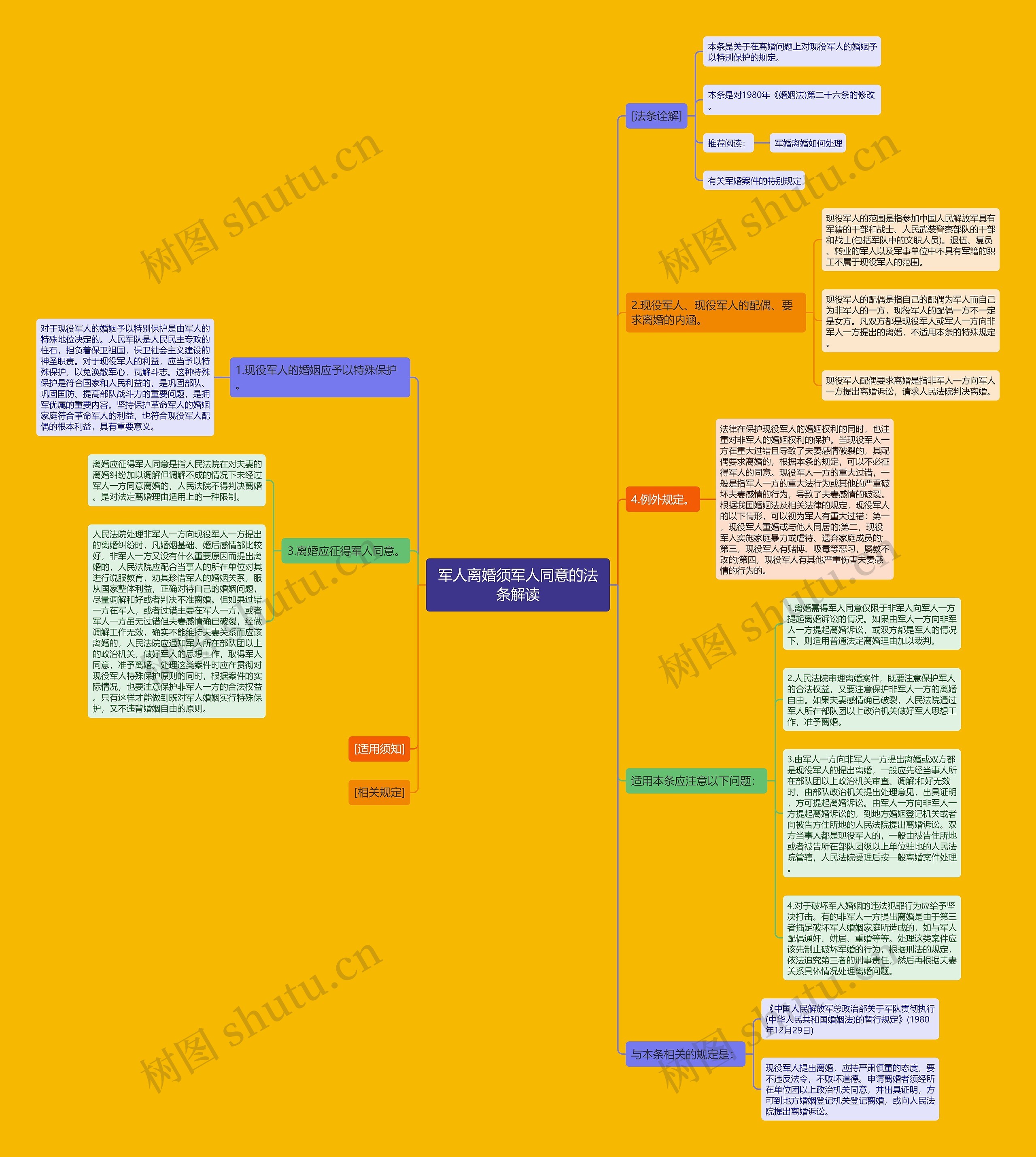 军人离婚须军人同意的法条解读思维导图