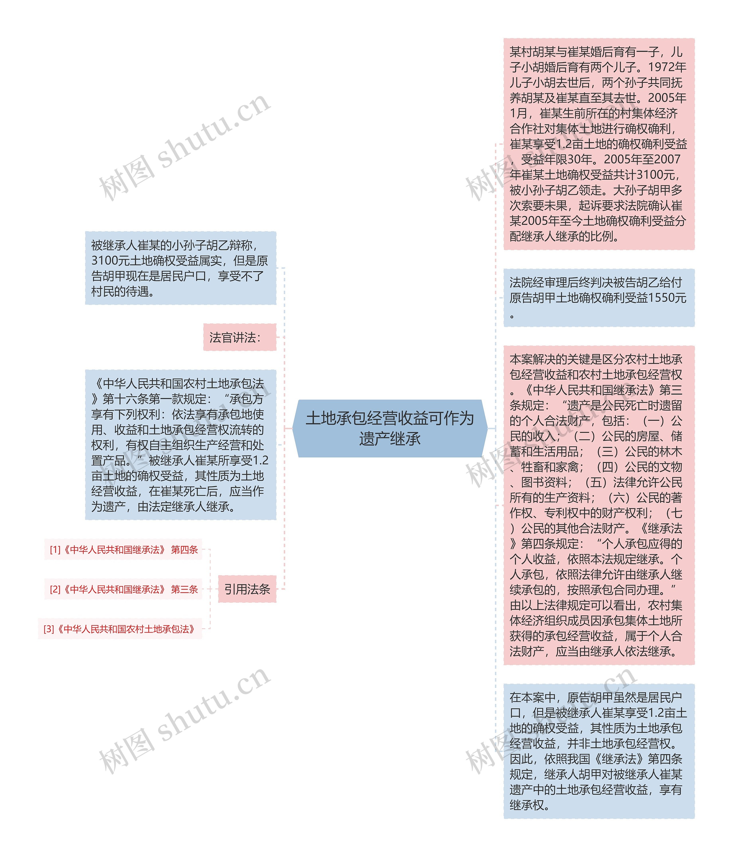 土地承包经营收益可作为遗产继承思维导图