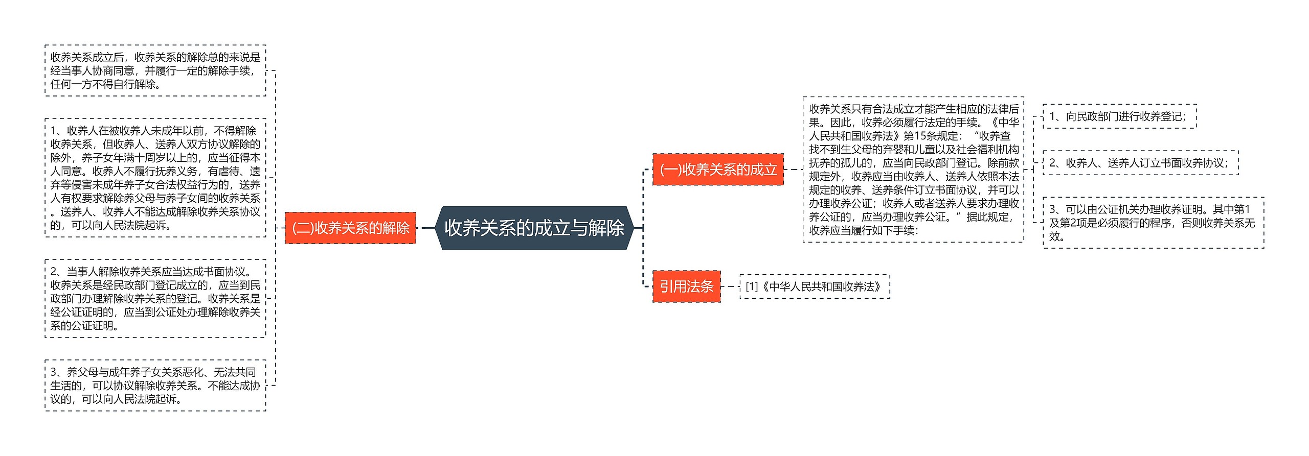 收养关系的成立与解除思维导图