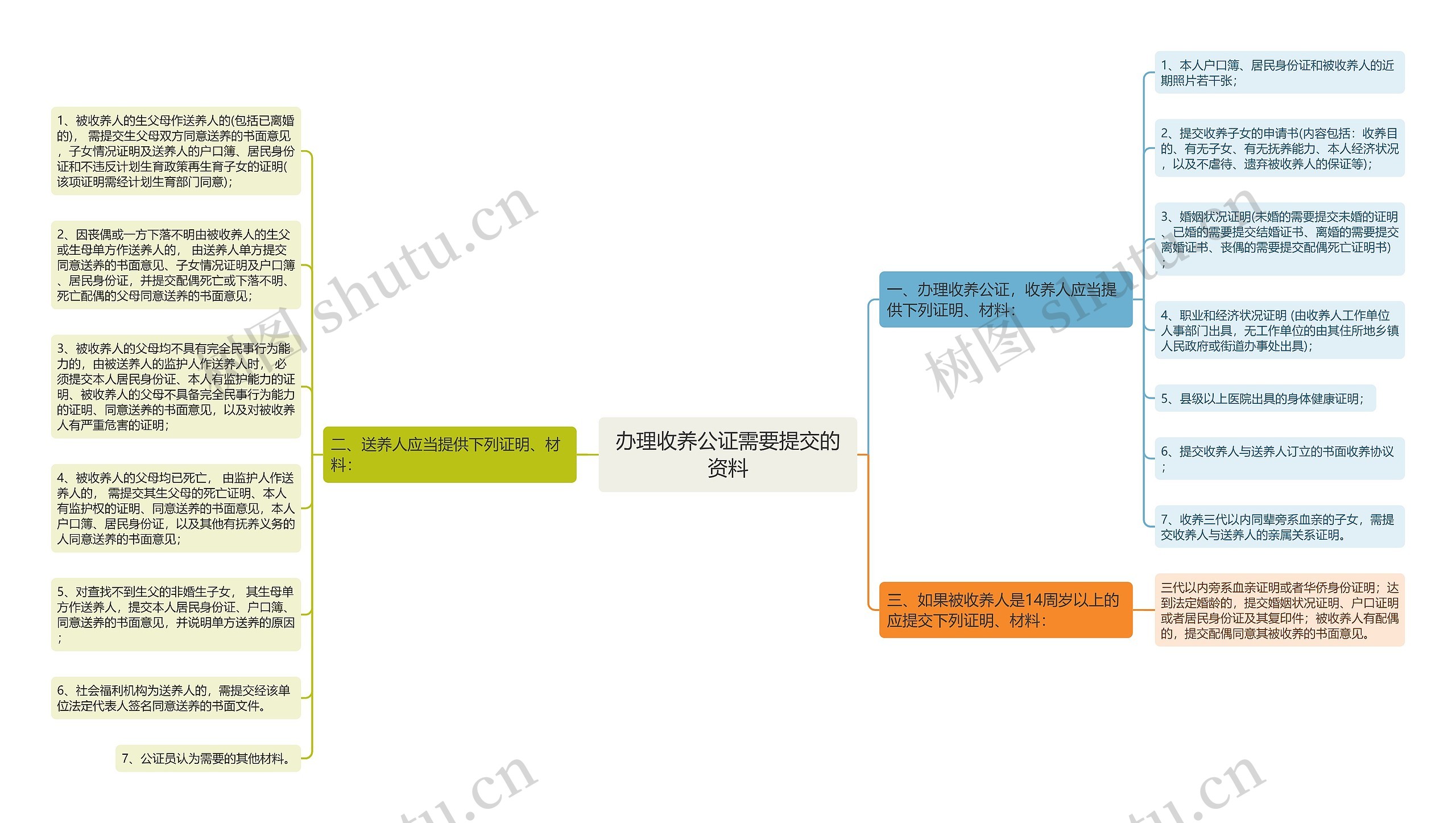 办理收养公证需要提交的资料