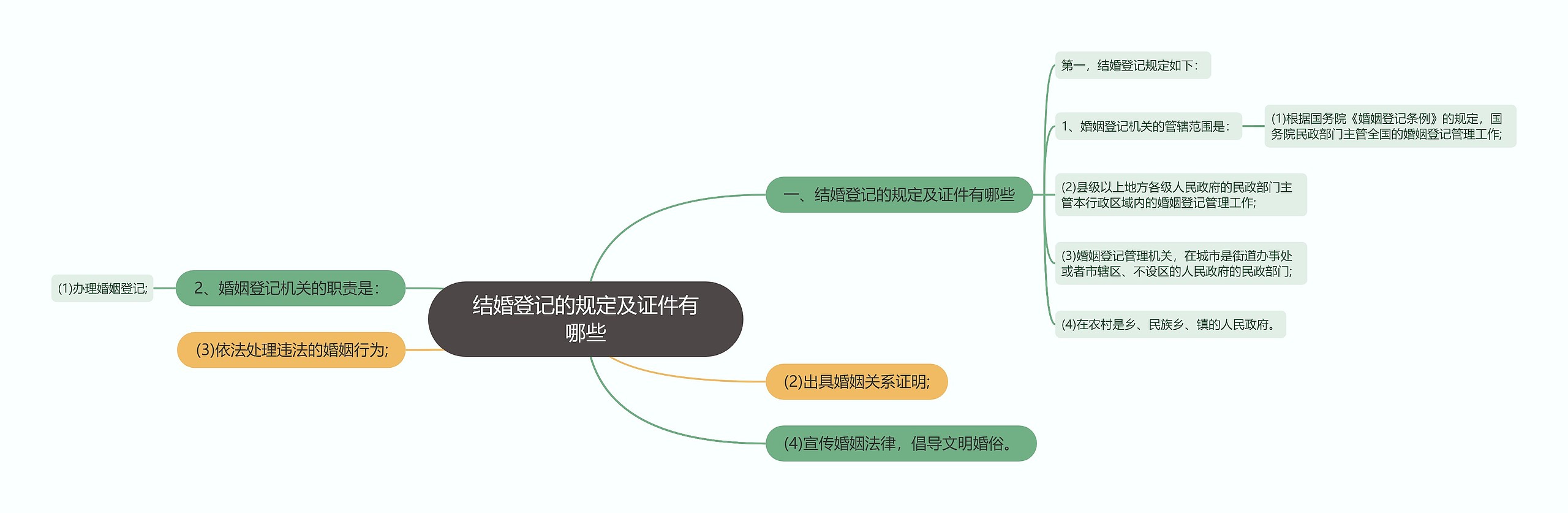 结婚登记的规定及证件有哪些思维导图