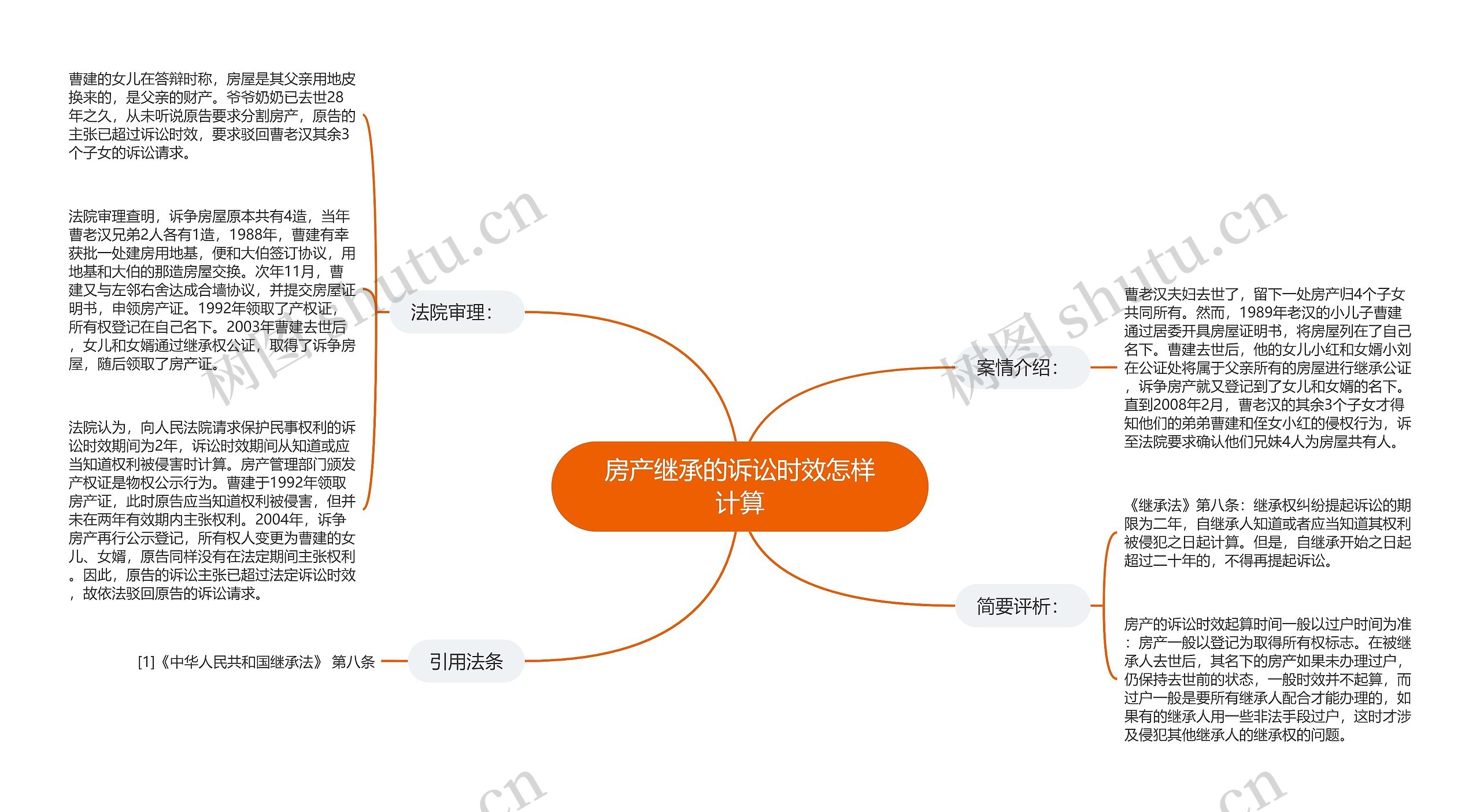 房产继承的诉讼时效怎样计算思维导图