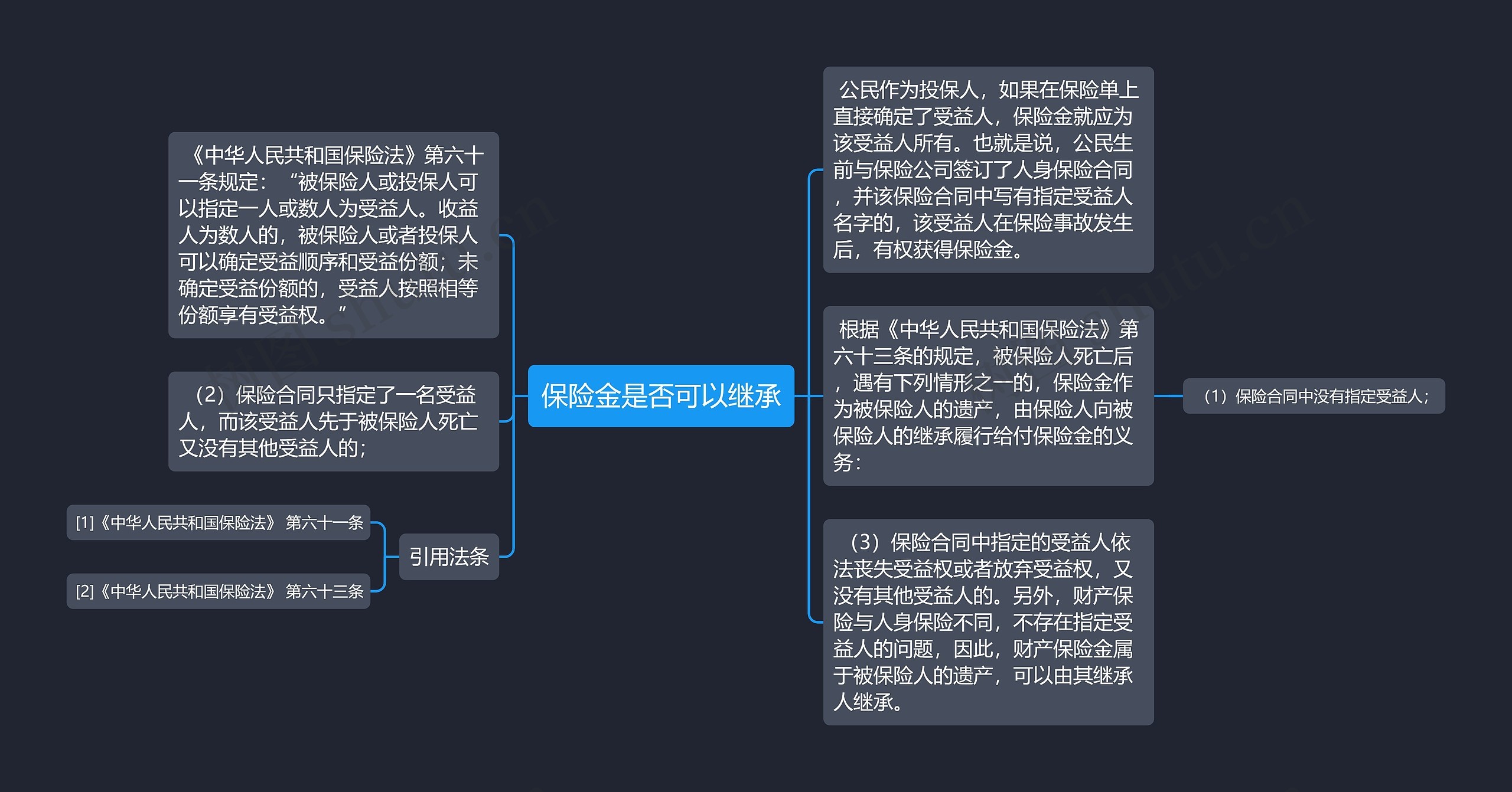 保险金是否可以继承思维导图