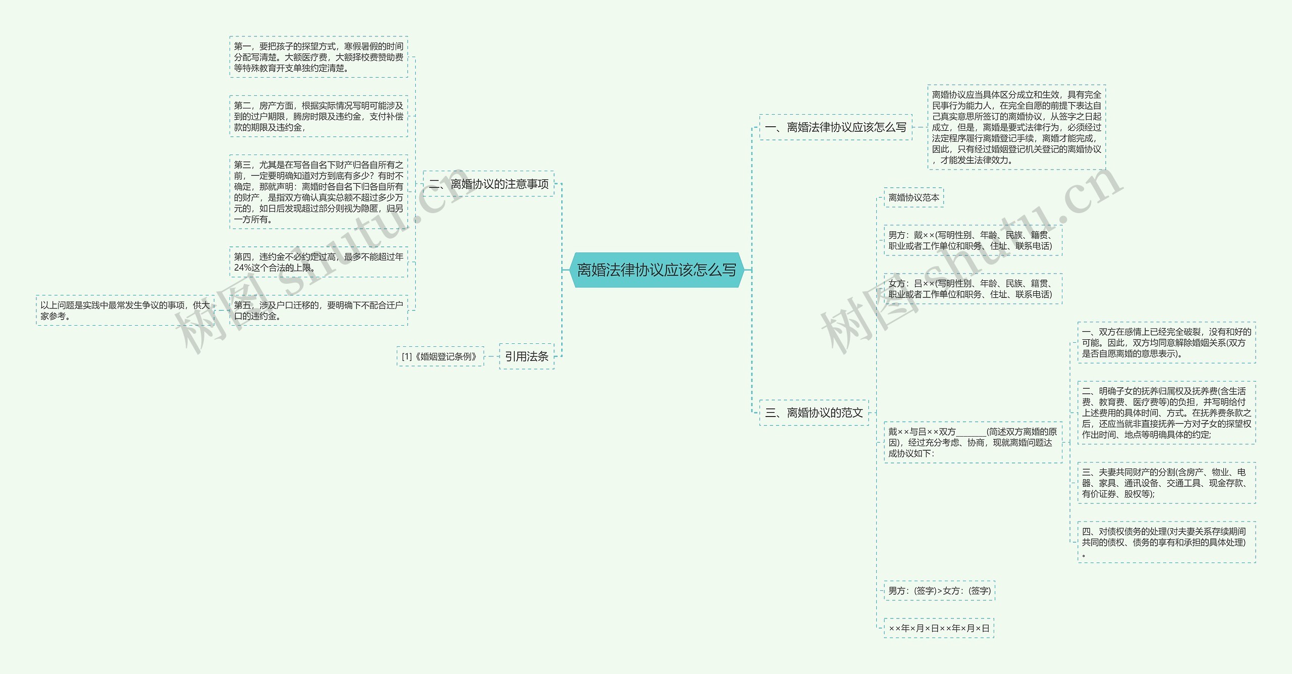 离婚法律协议应该怎么写思维导图