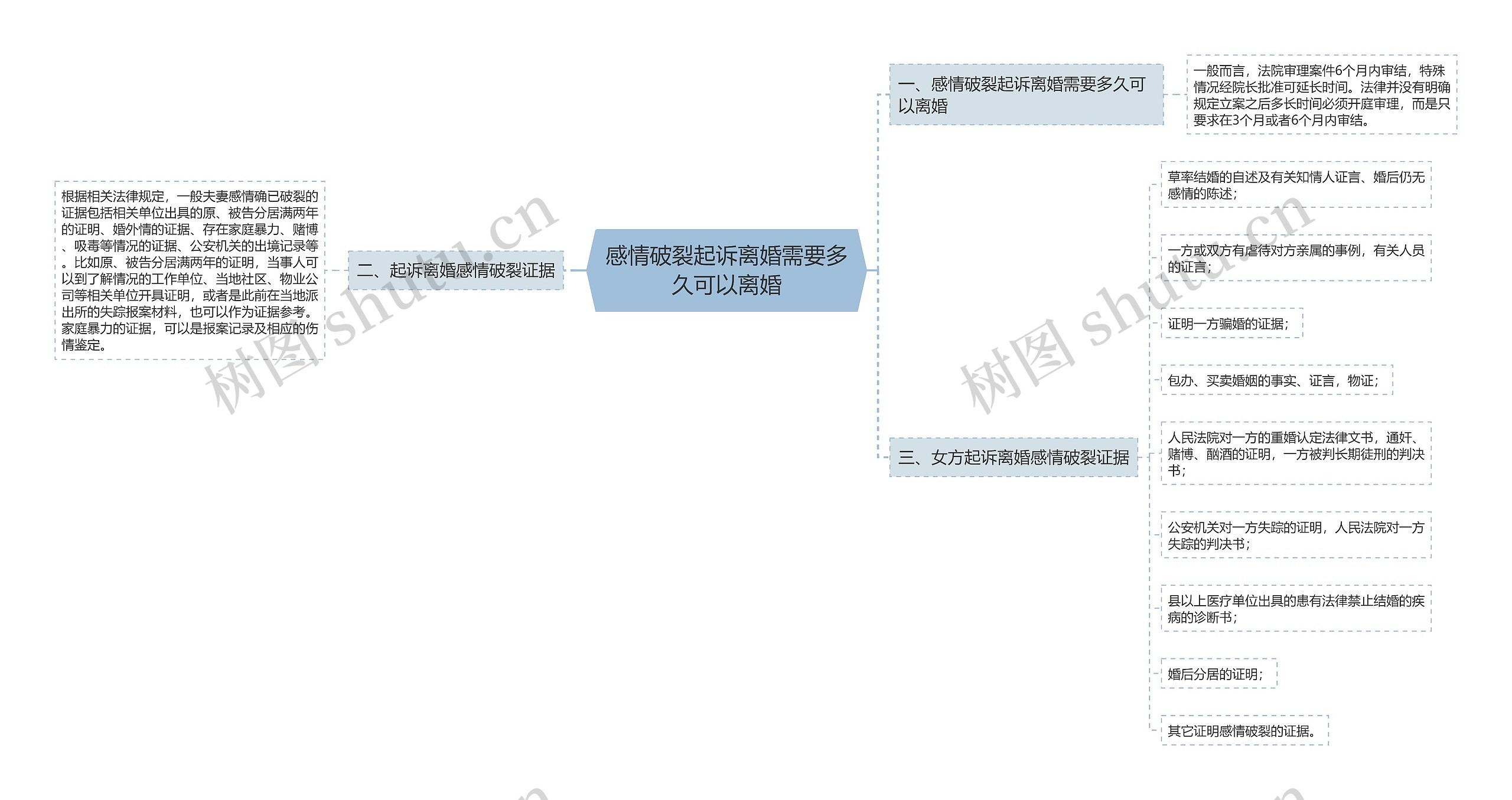 感情破裂起诉离婚需要多久可以离婚思维导图