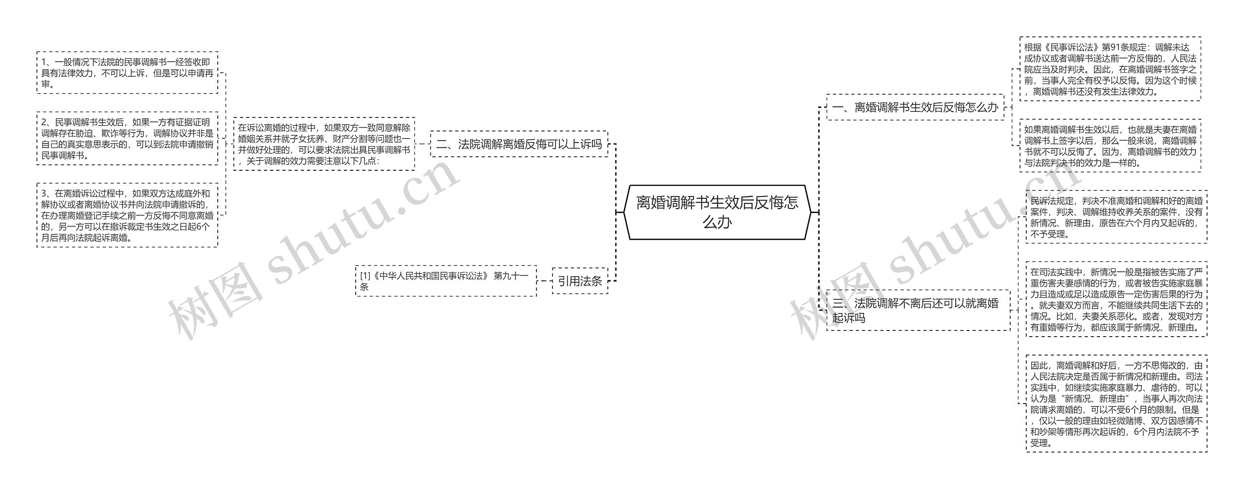 离婚调解书生效后反悔怎么办思维导图