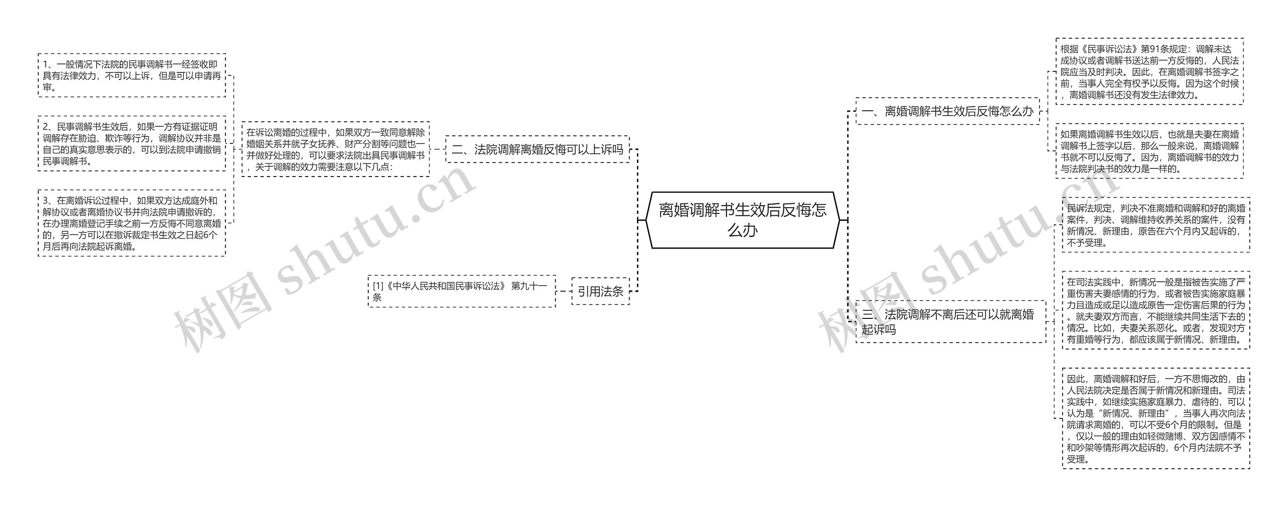 离婚调解书生效后反悔怎么办 离婚调解书生效后反悔怎么办