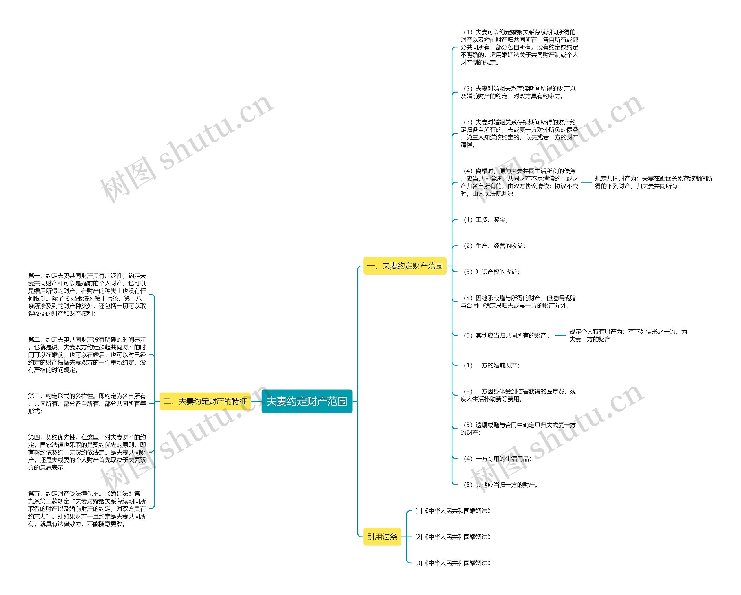 夫妻约定财产范围思维导图