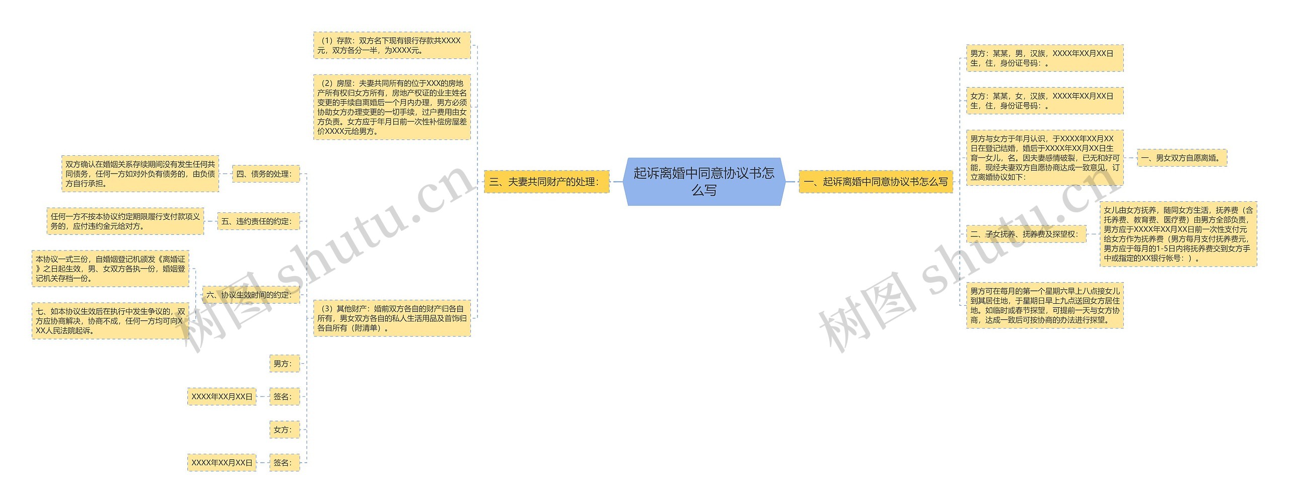 起诉离婚中同意协议书怎么写思维导图