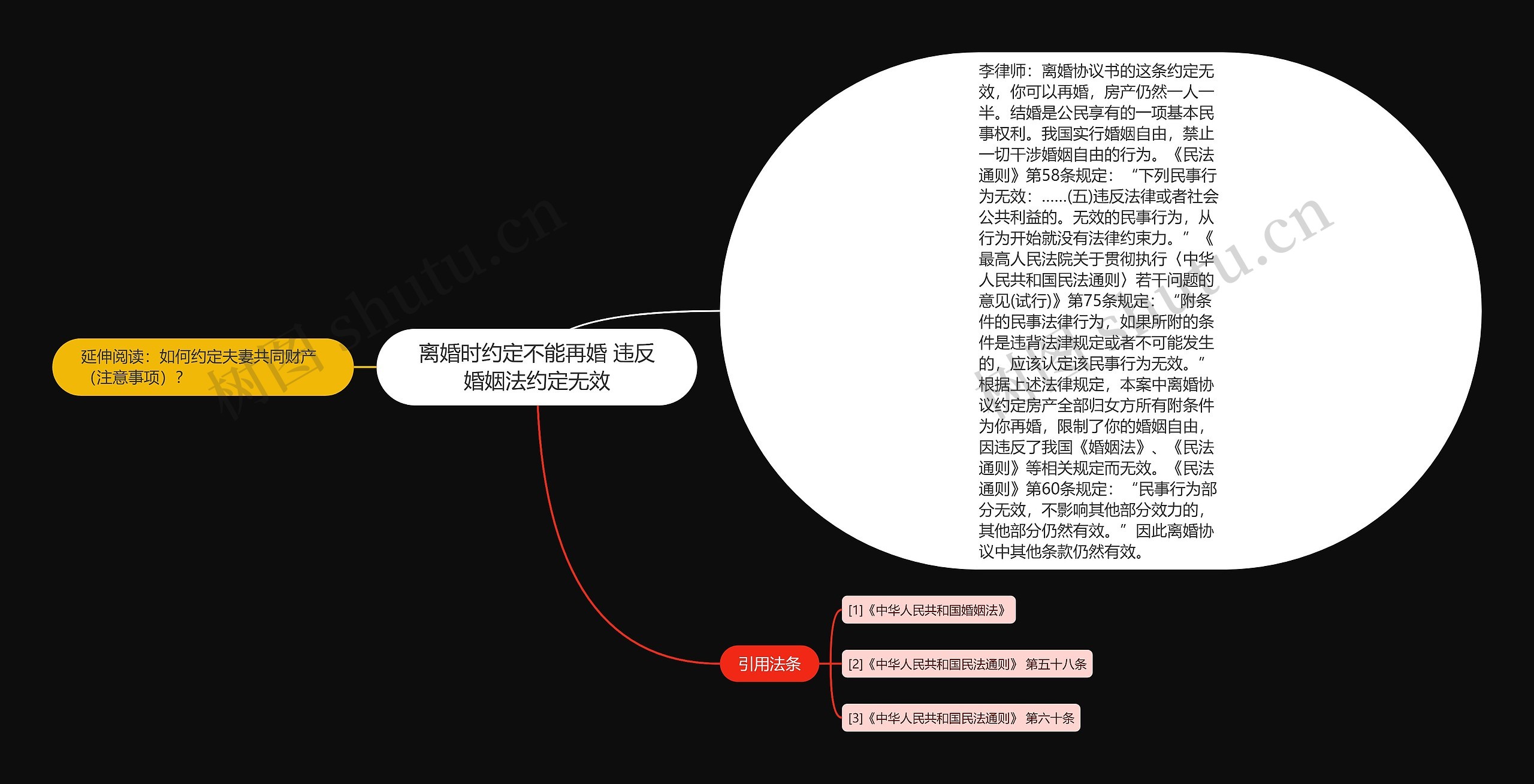 离婚时约定不能再婚 违反婚姻法约定无效思维导图