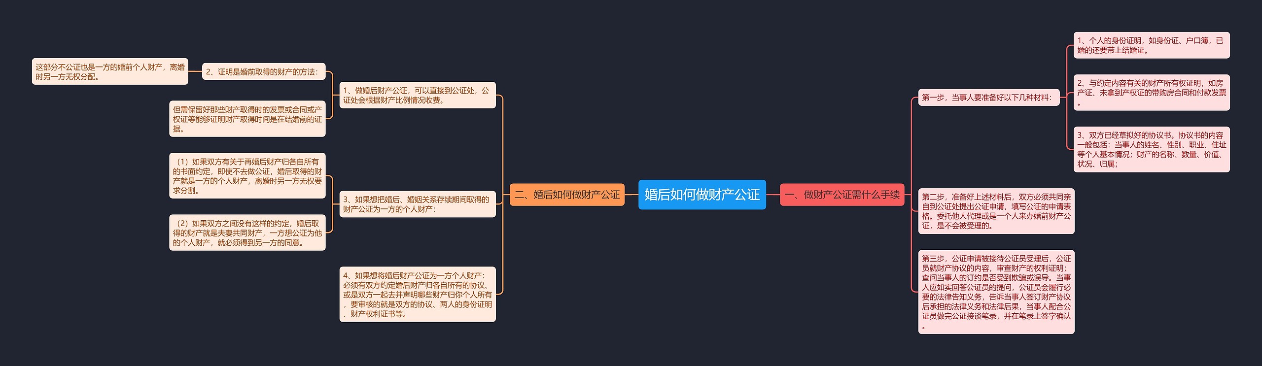 婚后如何做财产公证思维导图