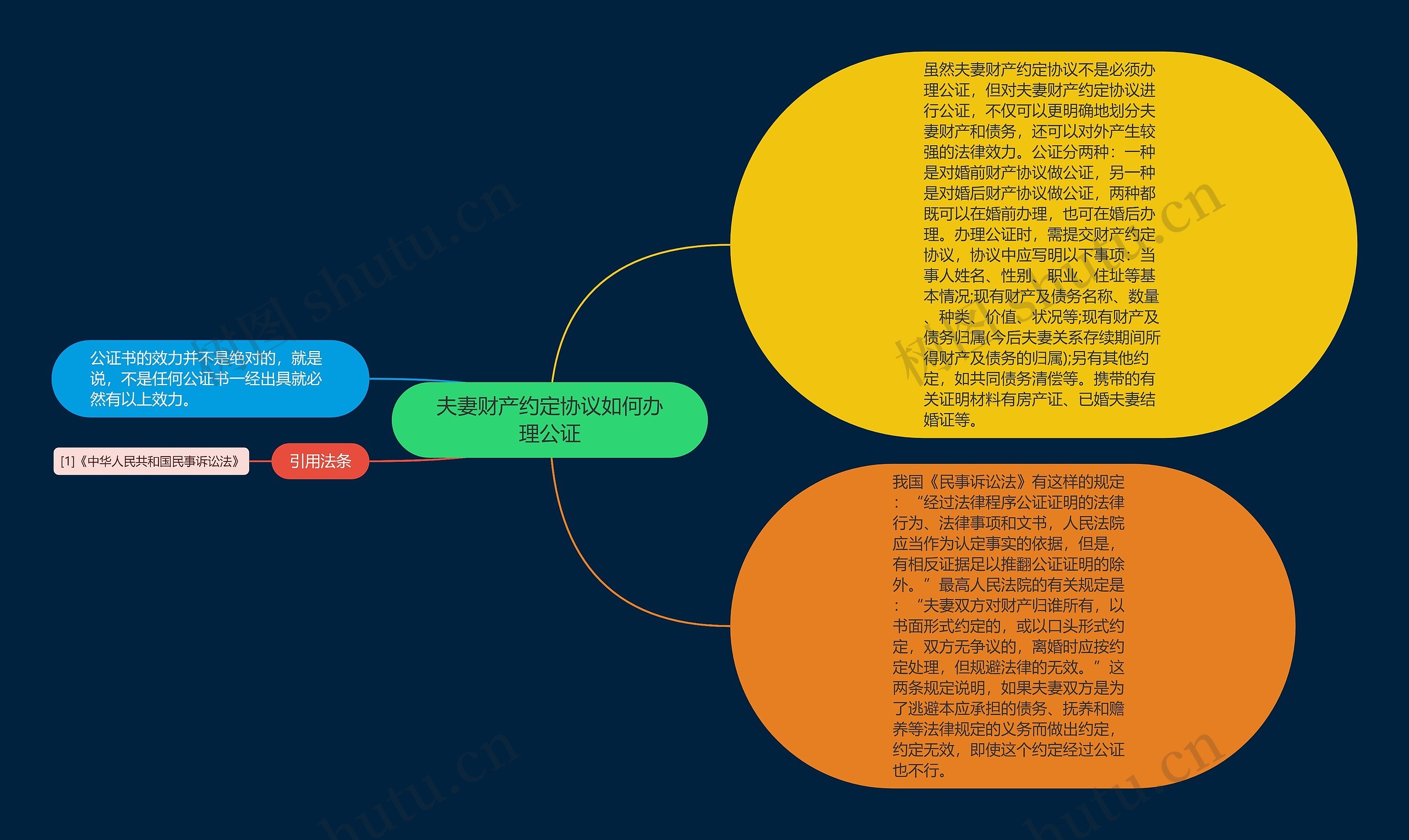 夫妻财产约定协议如何办理公证思维导图