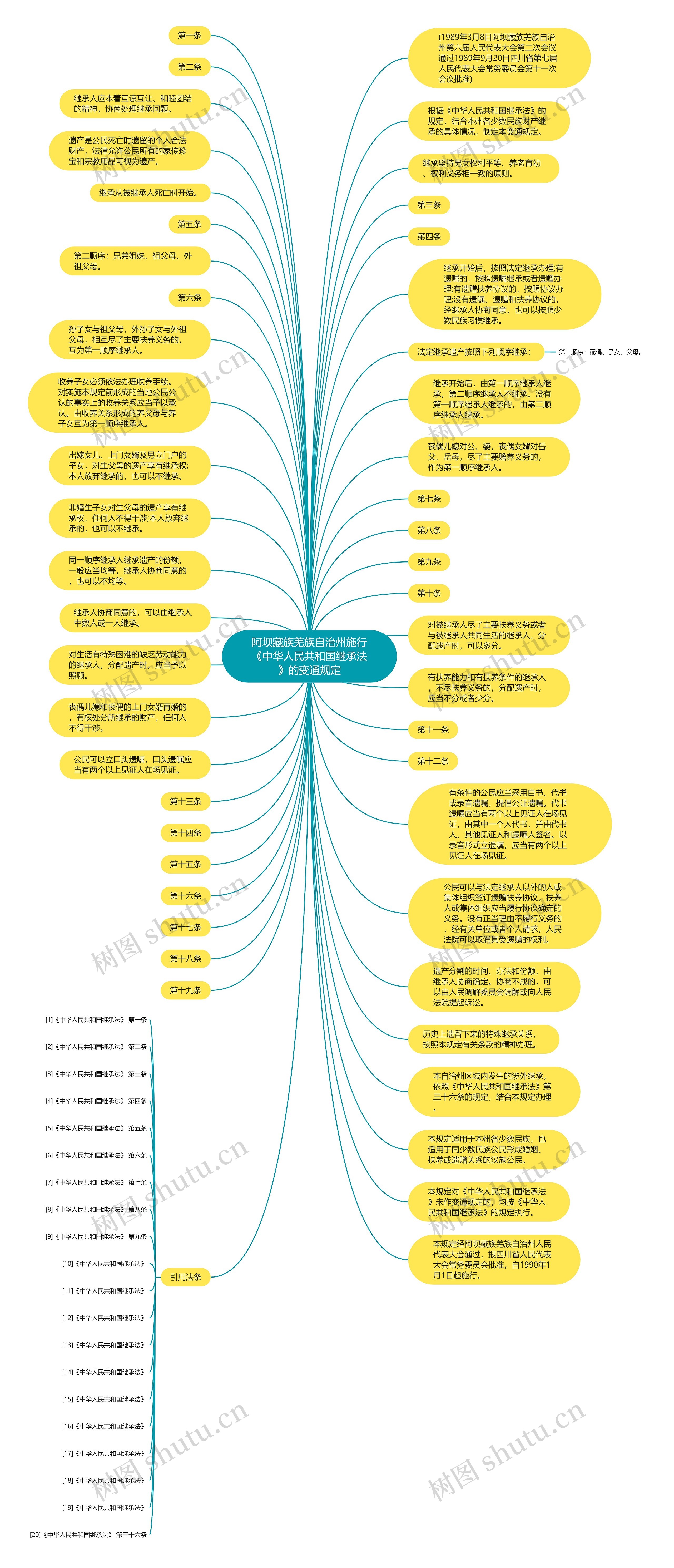 阿坝藏族羌族自治州施行《中华人民共和国继承法》的变通规定