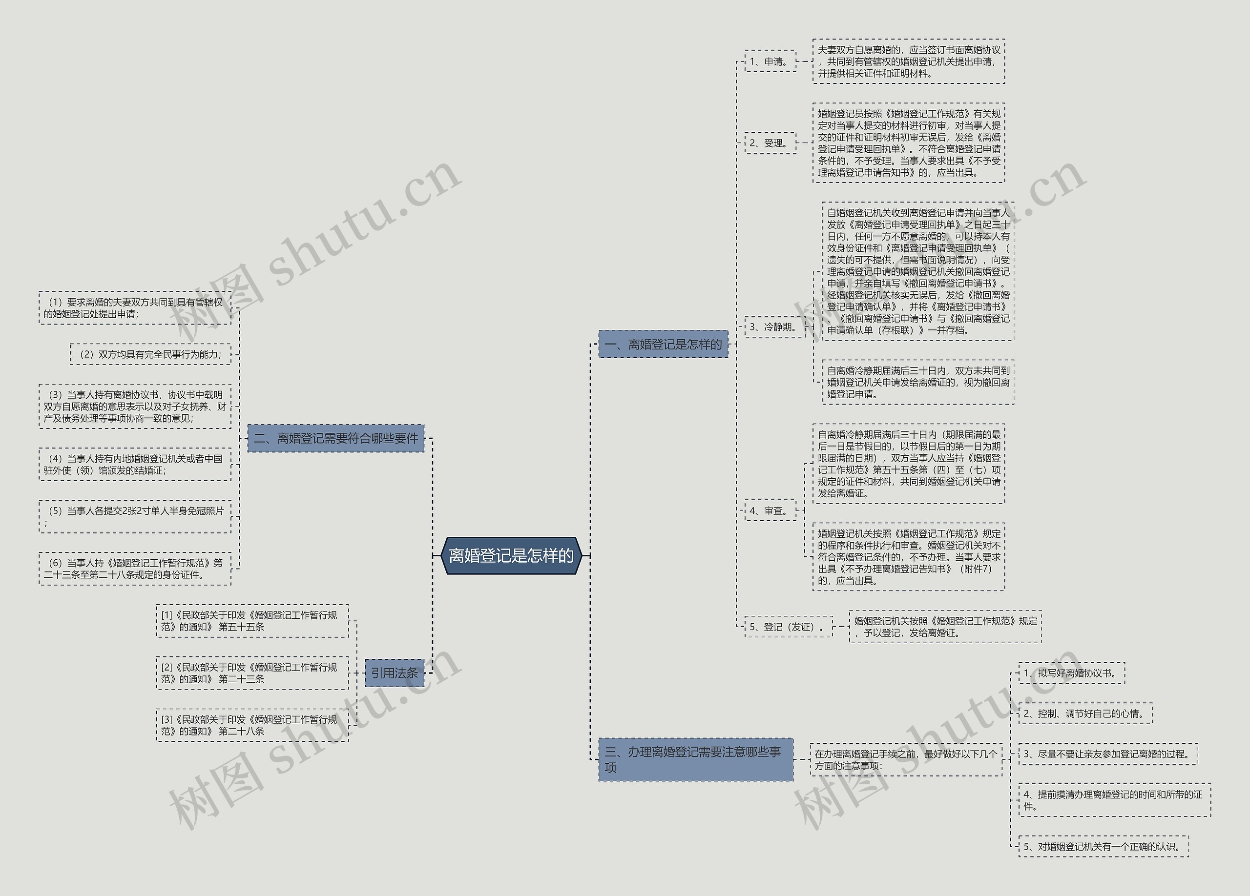 离婚登记是怎样的思维导图