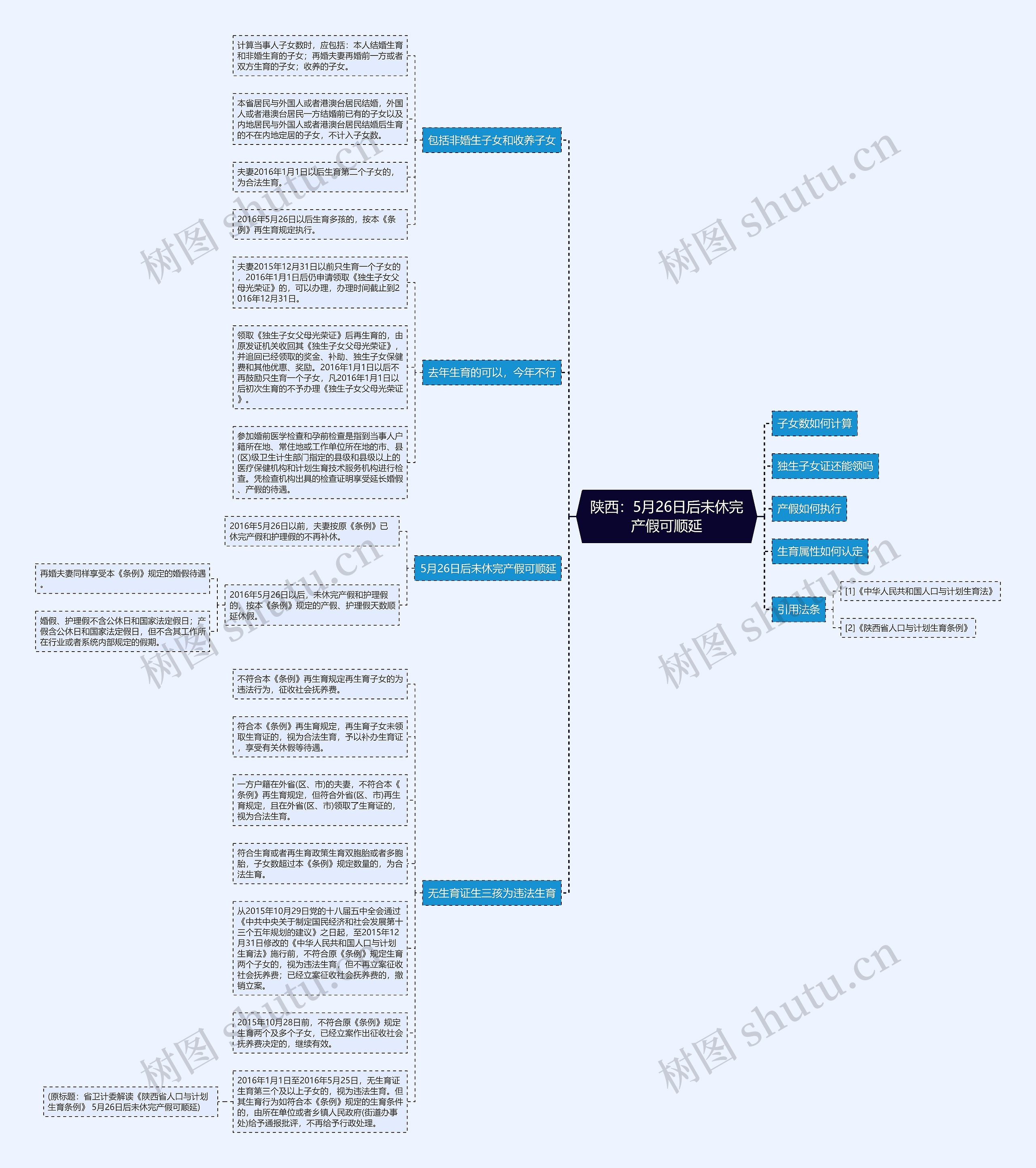 陕西：5月26日后未休完产假可顺延思维导图
