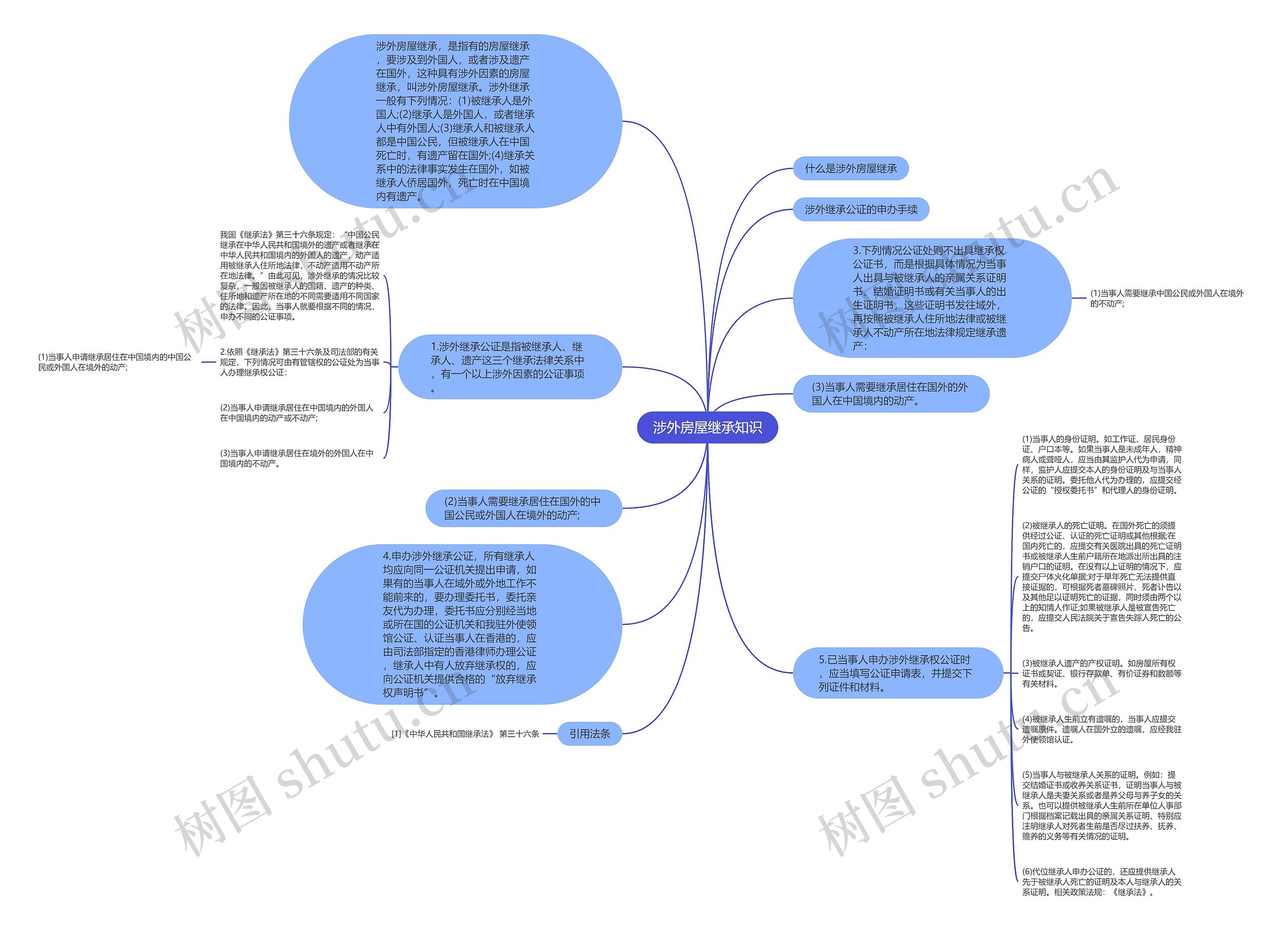 涉外房屋继承知识思维导图