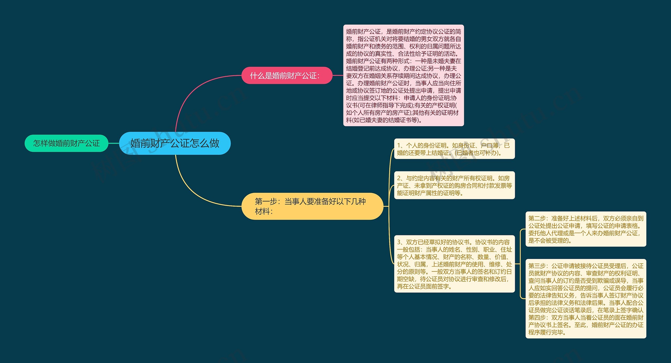 婚前财产公证怎么做思维导图