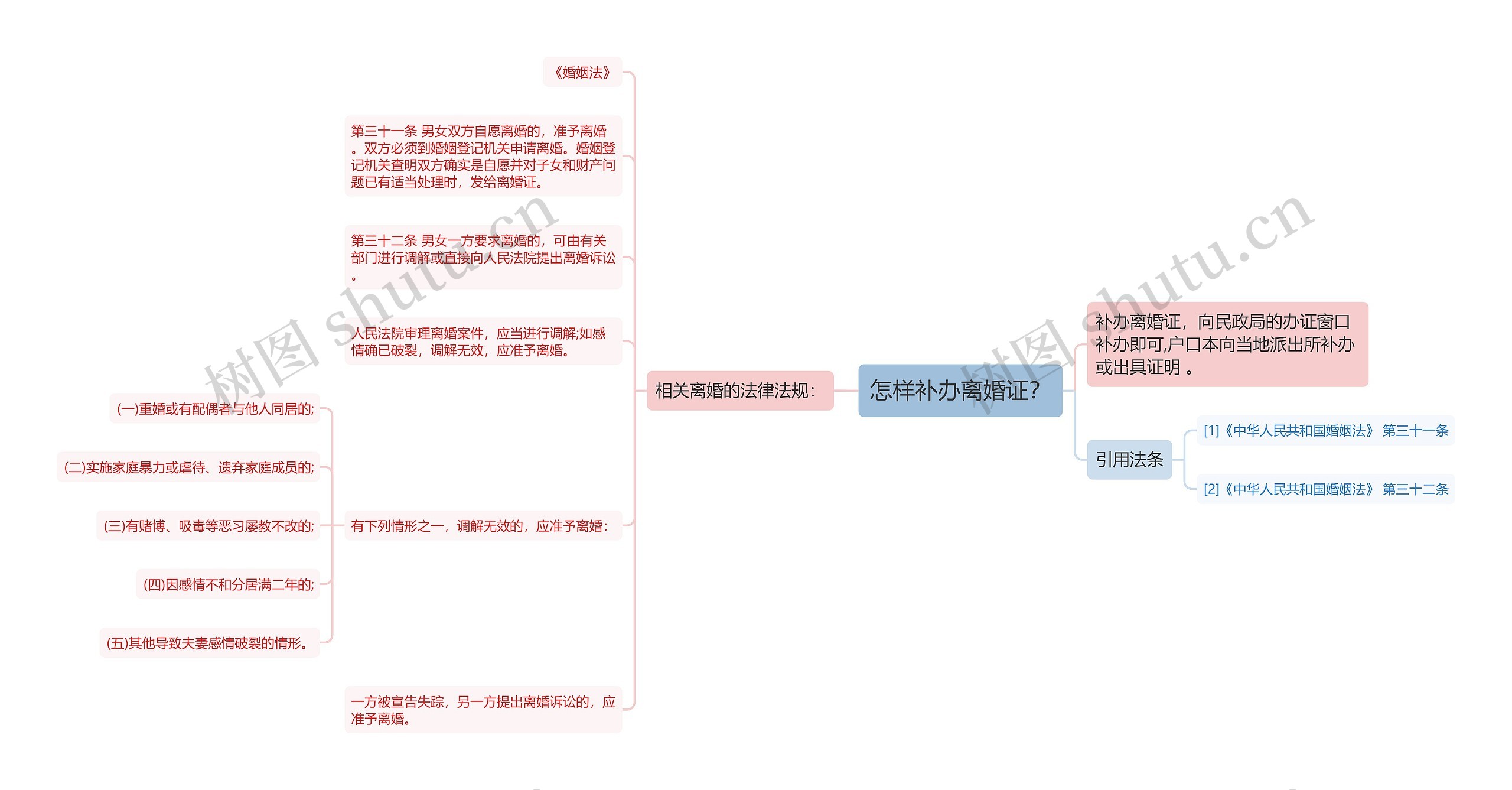 怎样补办离婚证？思维导图