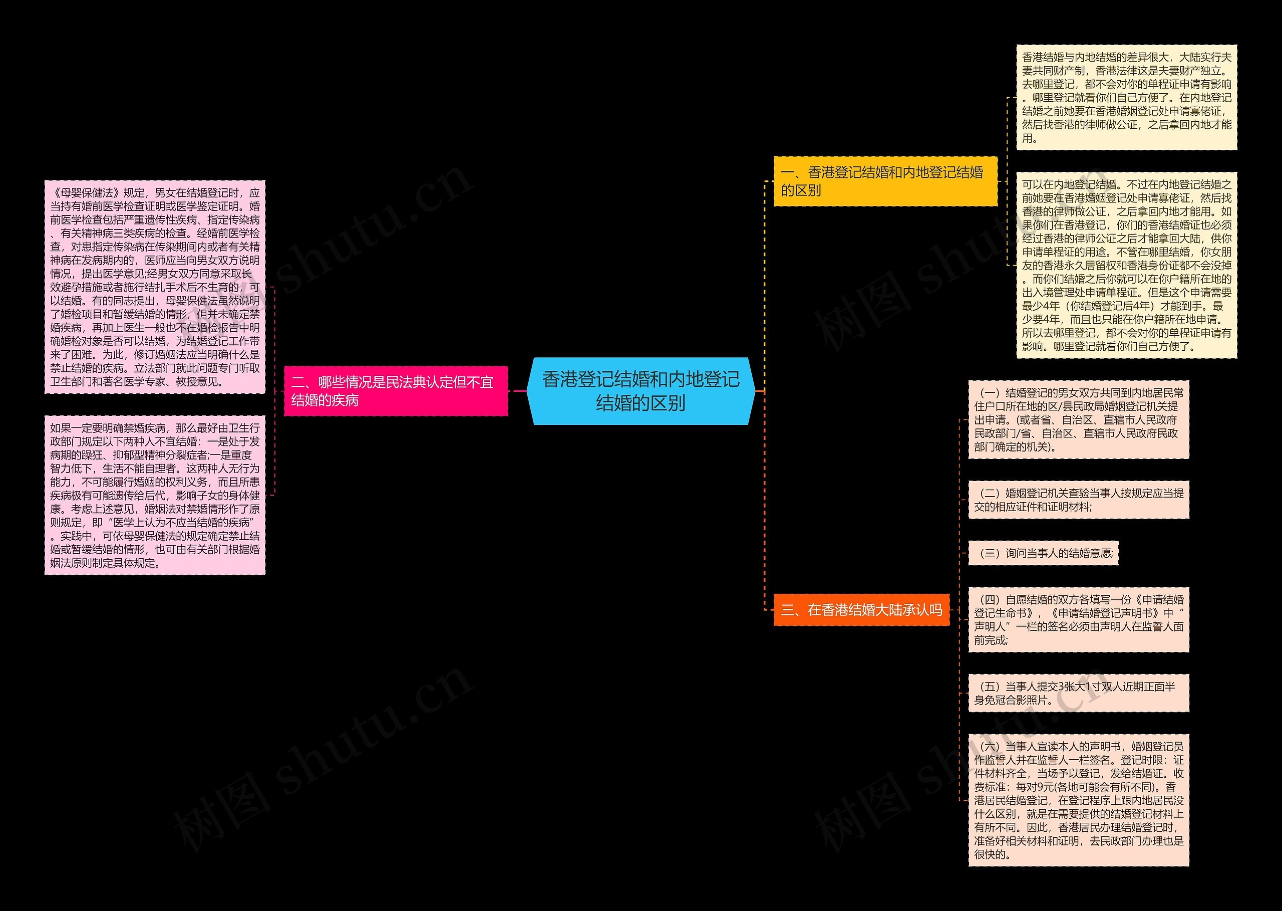 香港登记结婚和内地登记结婚的区别思维导图