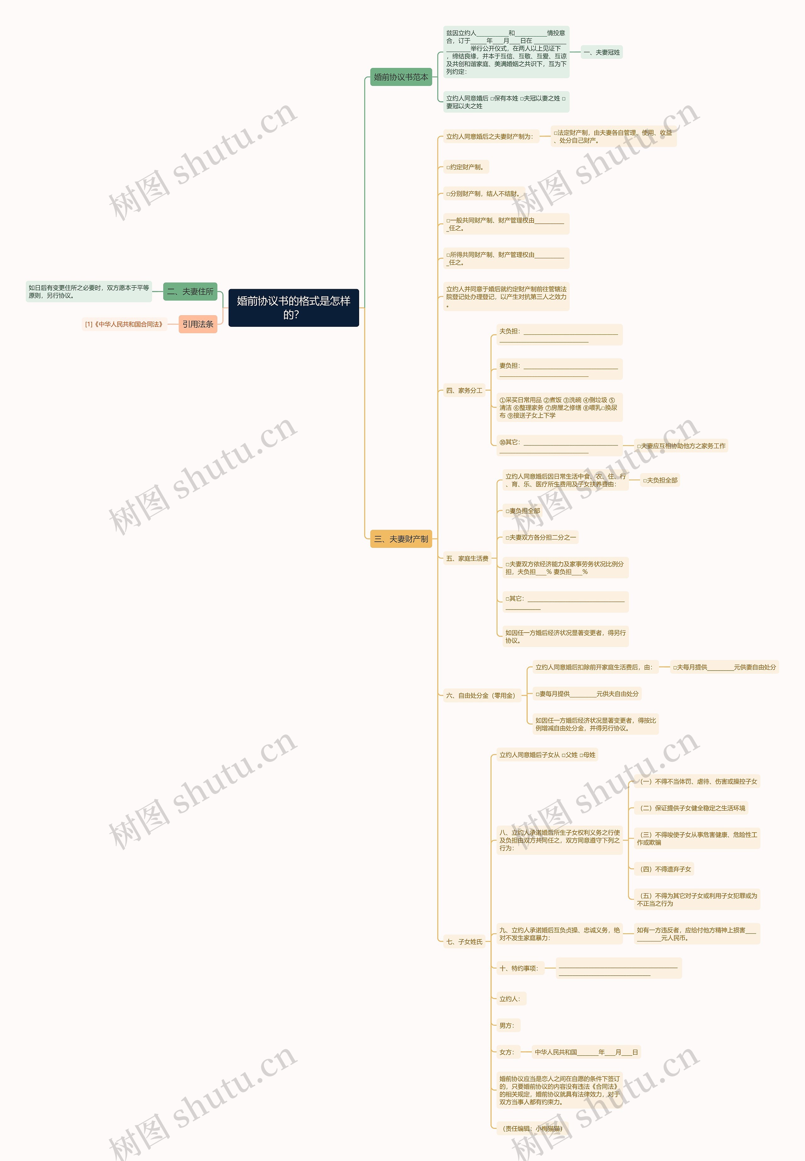 婚前协议书的格式是怎样的？思维导图