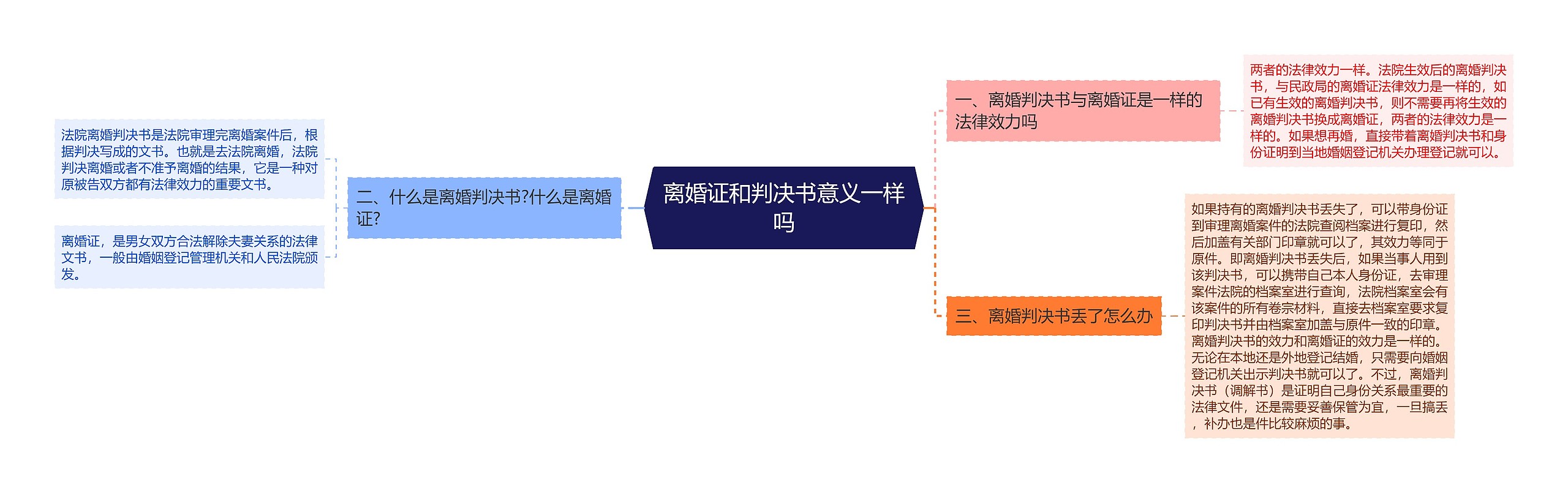 离婚证和判决书意义一样吗思维导图