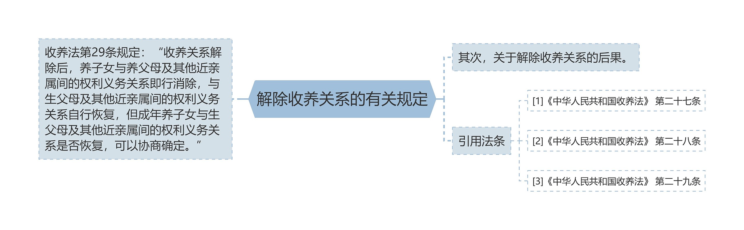 解除收养关系的有关规定