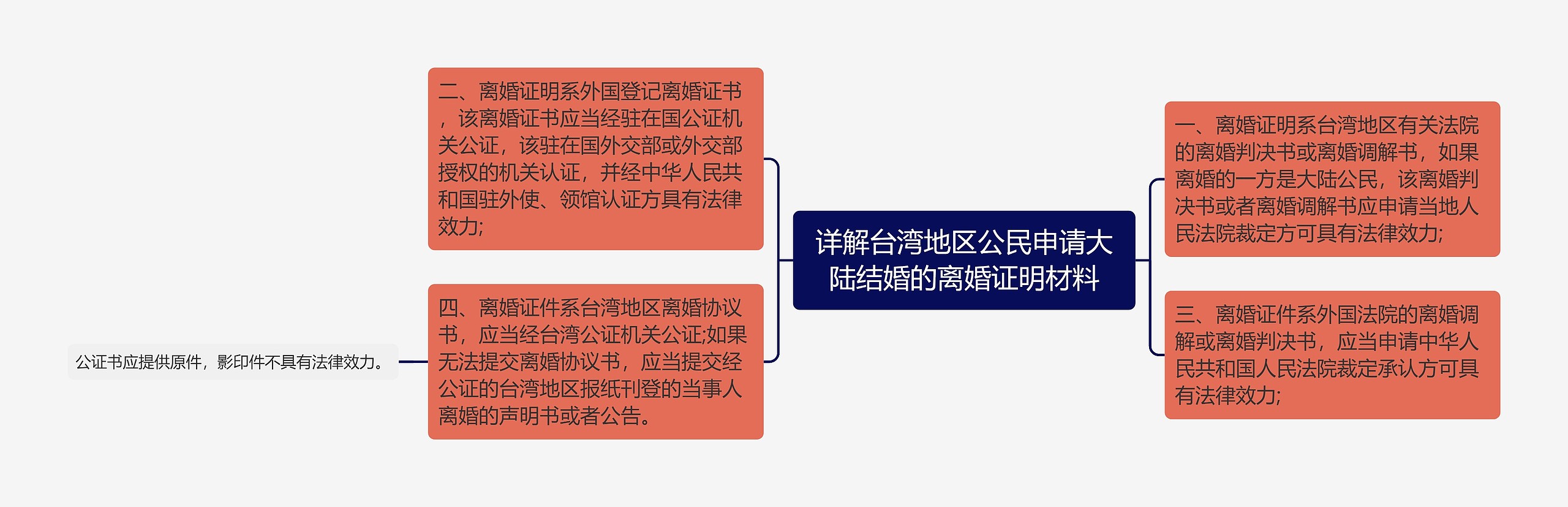 详解台湾地区公民申请大陆结婚的离婚证明材料思维导图