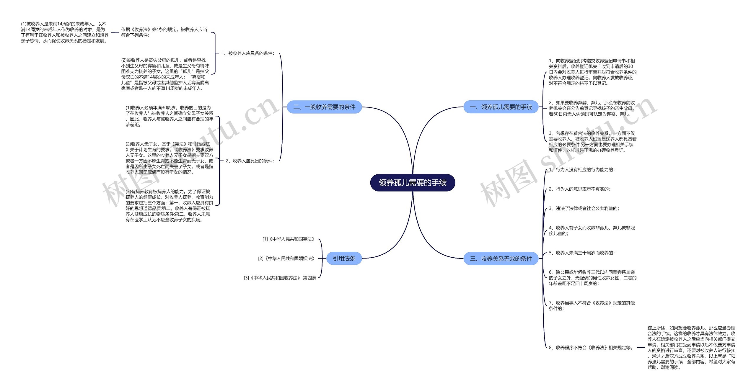 领养孤儿需要的手续思维导图