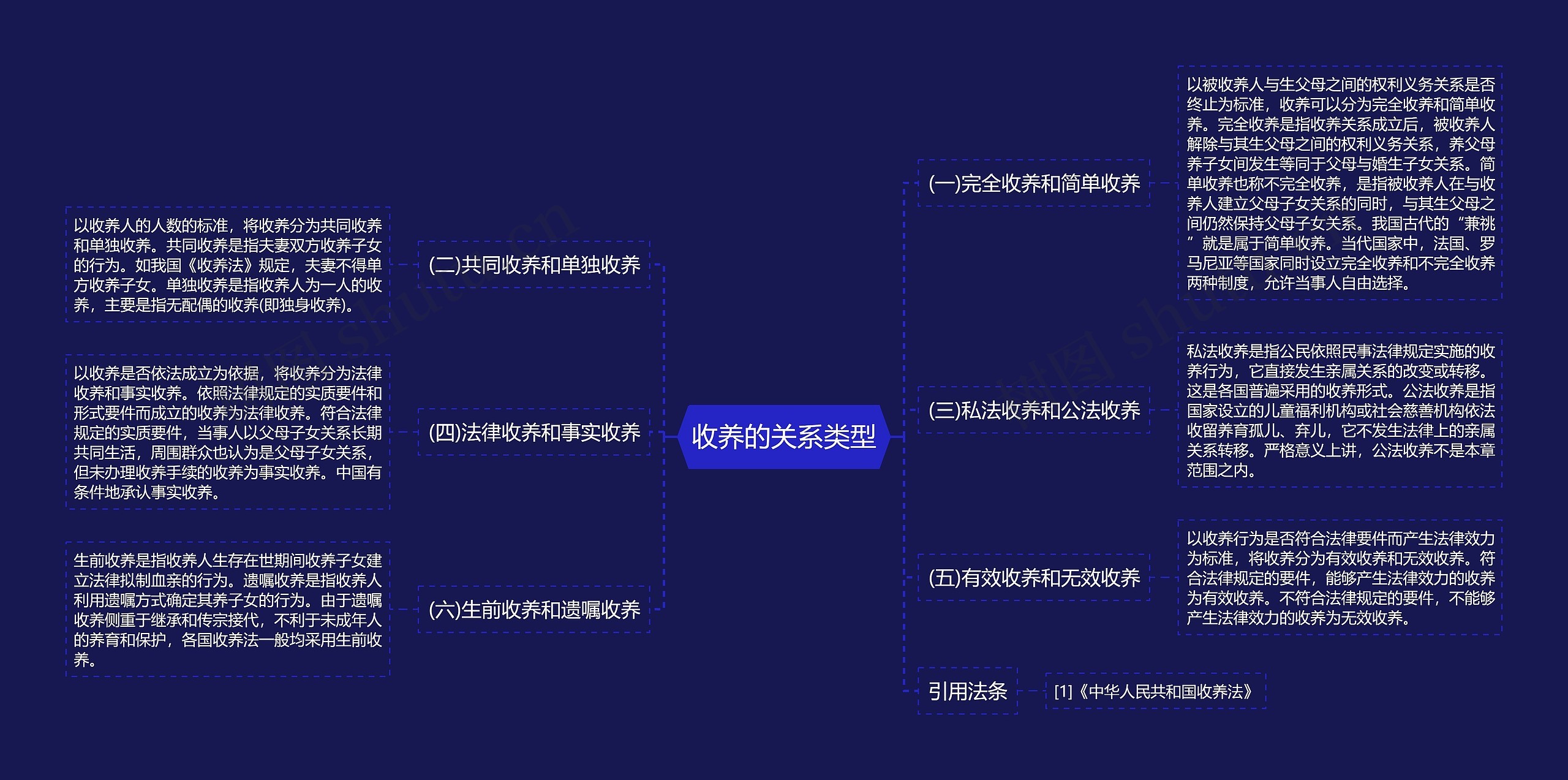 收养的关系类型思维导图