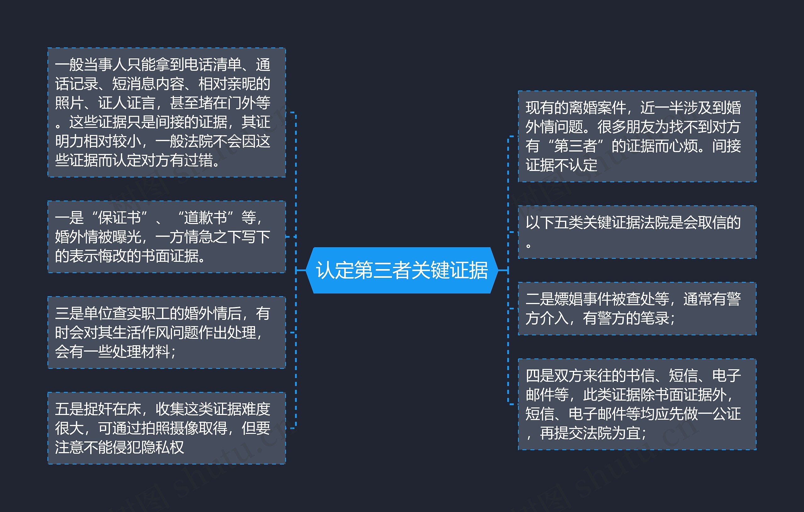 认定第三者关键证据思维导图