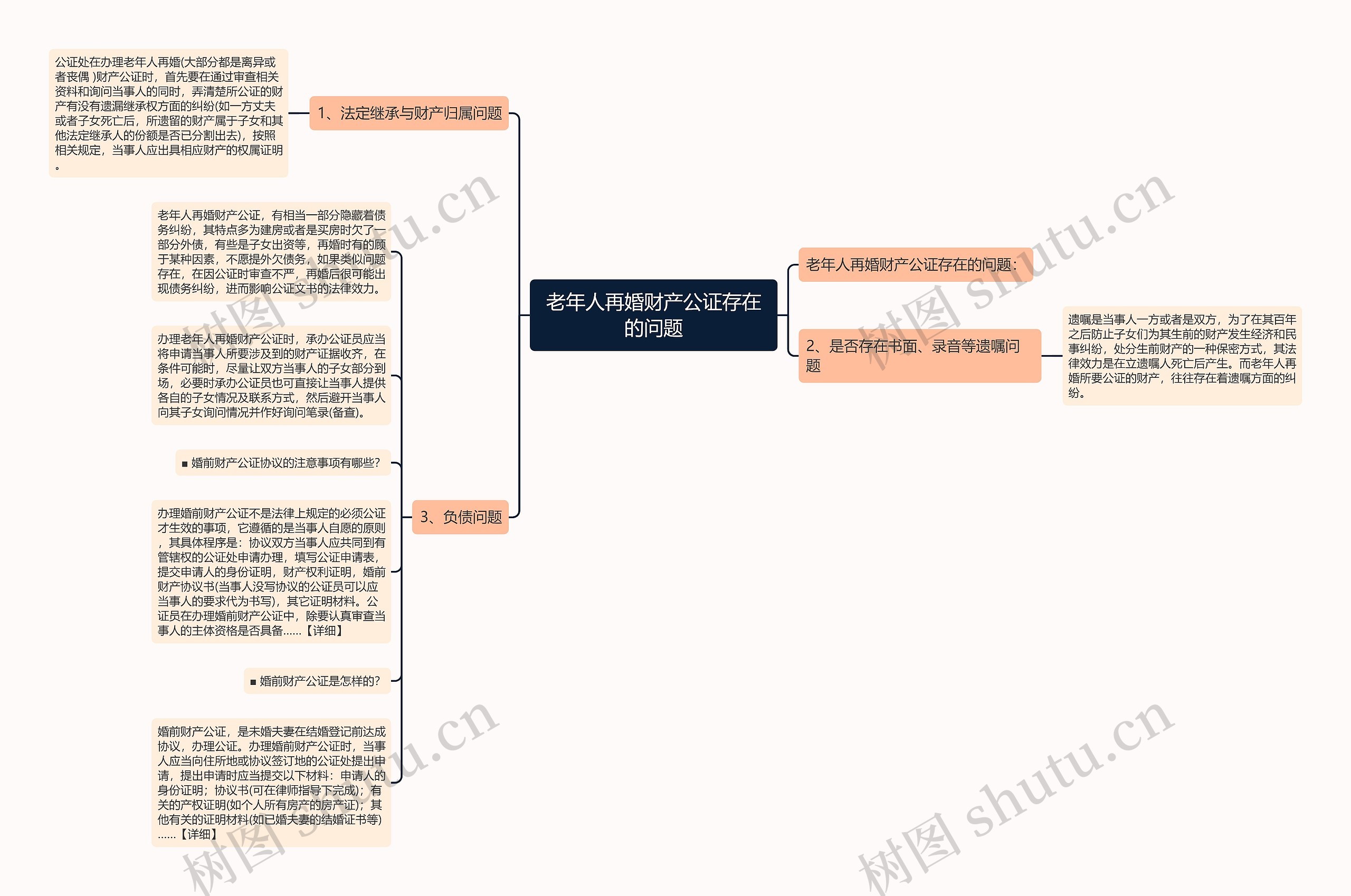 老年人再婚财产公证存在的问题思维导图
