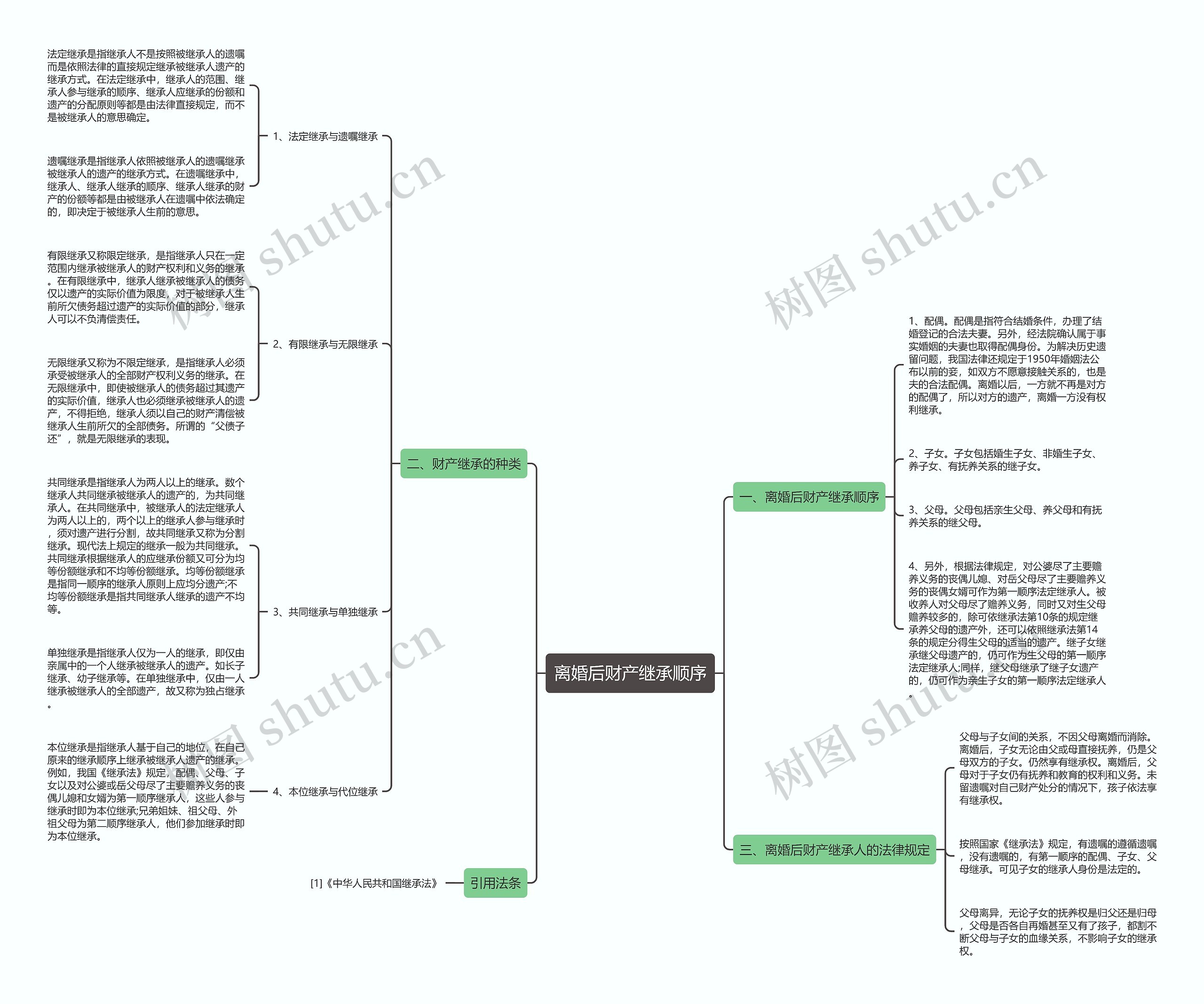 离婚后财产继承顺序思维导图