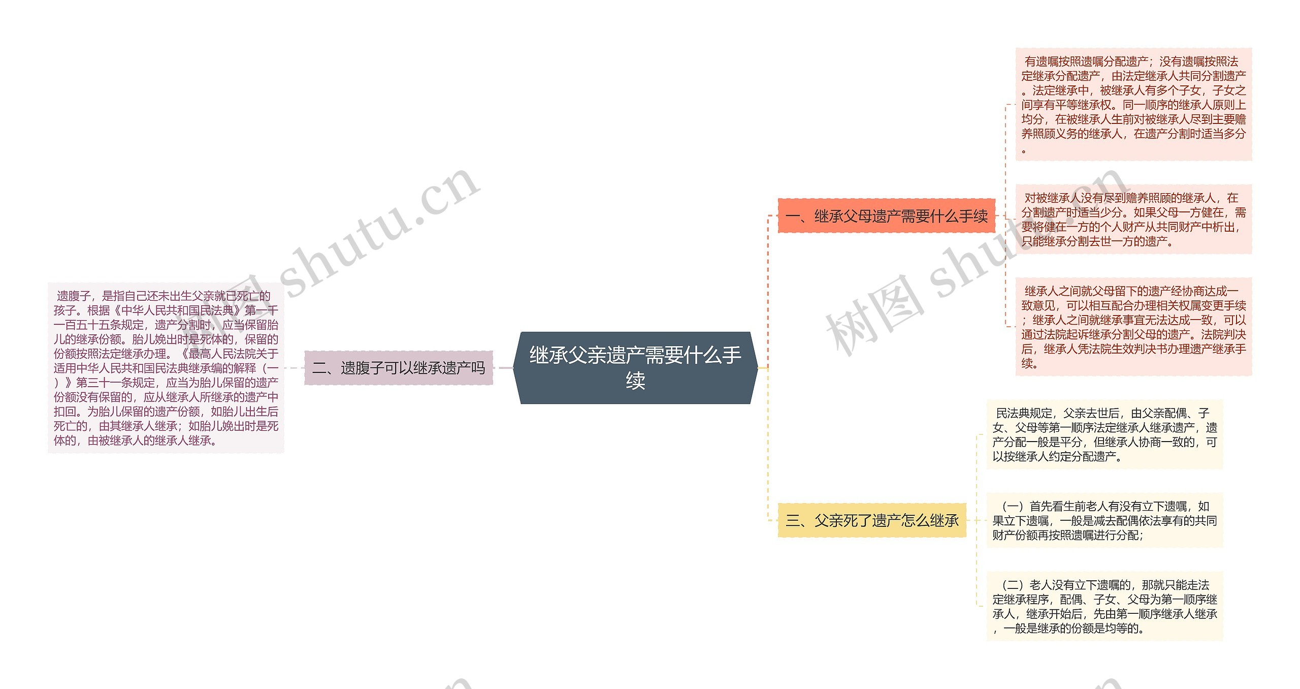 继承父亲遗产需要什么手续思维导图