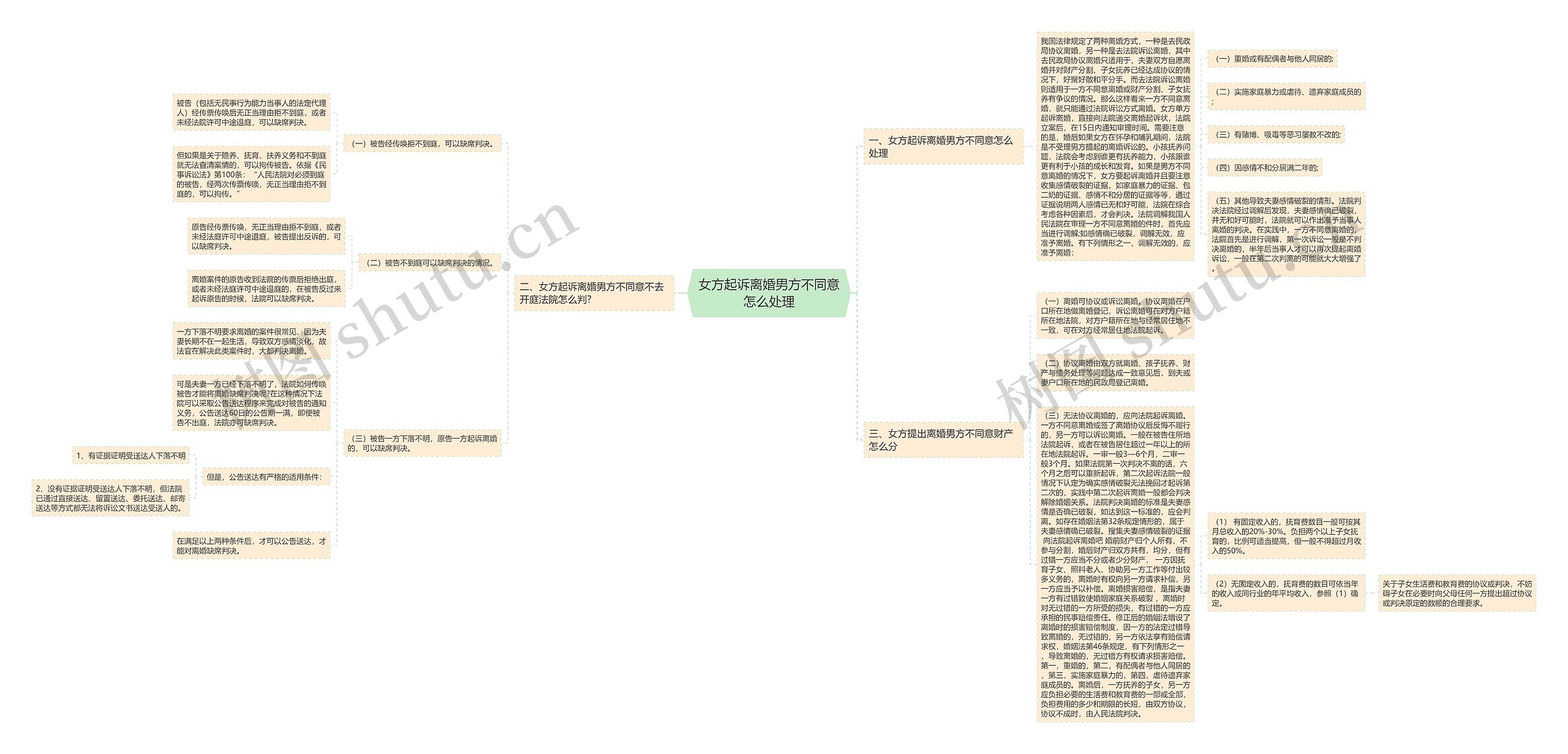 女方起诉离婚男方不同意怎么处理思维导图