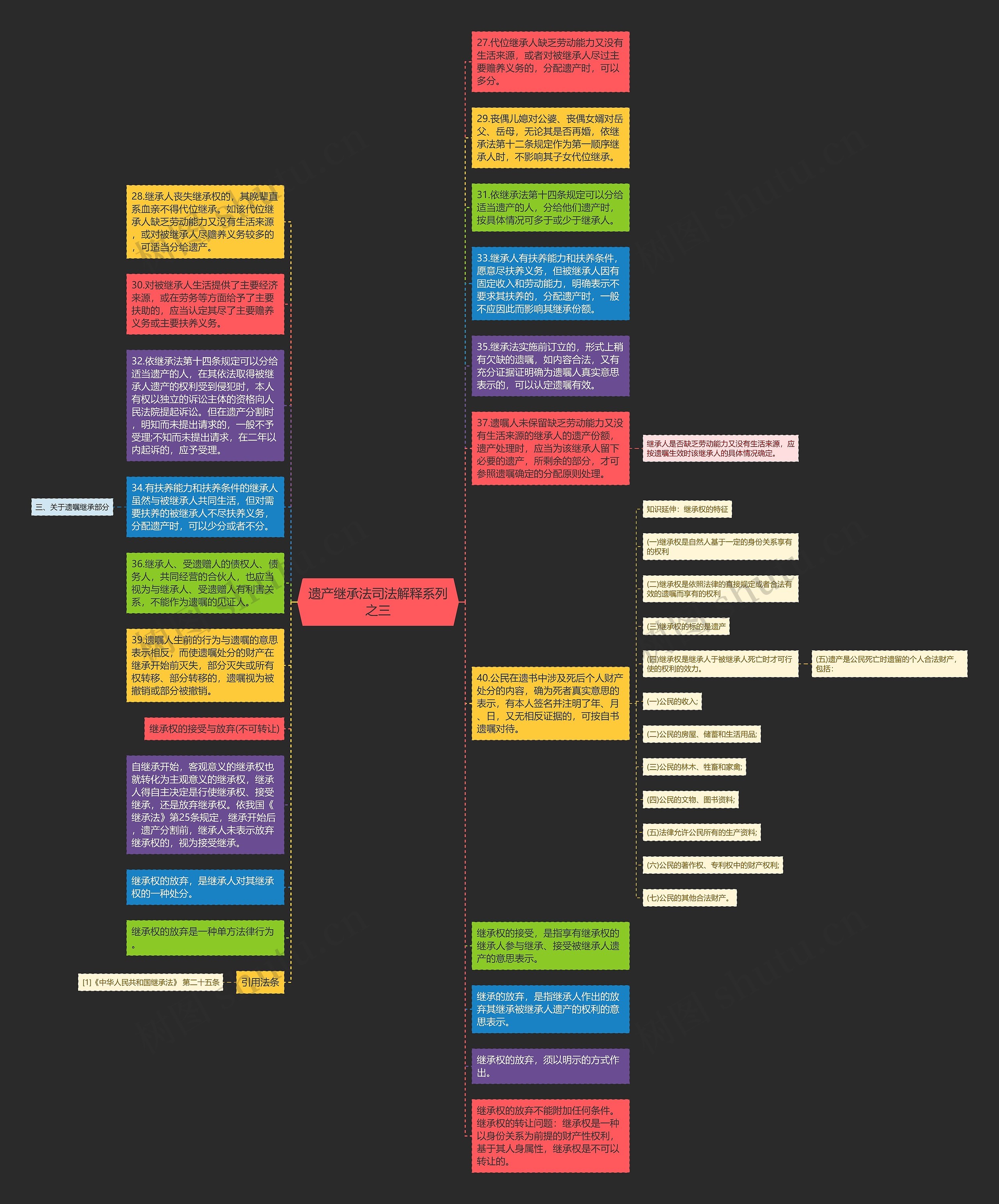 遗产继承法司法解释系列之三思维导图