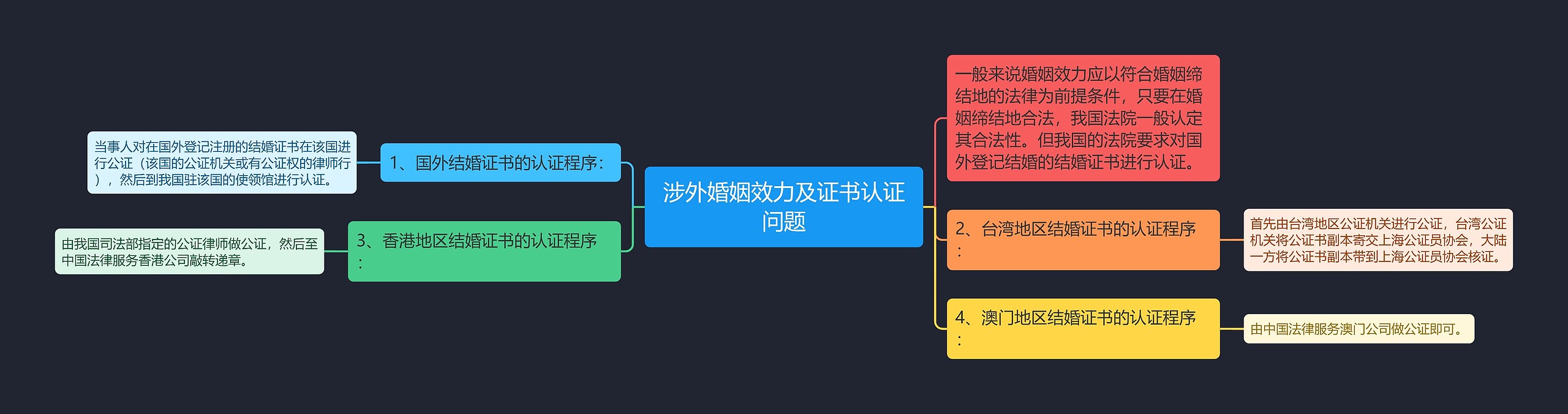 涉外婚姻效力及证书认证问题思维导图