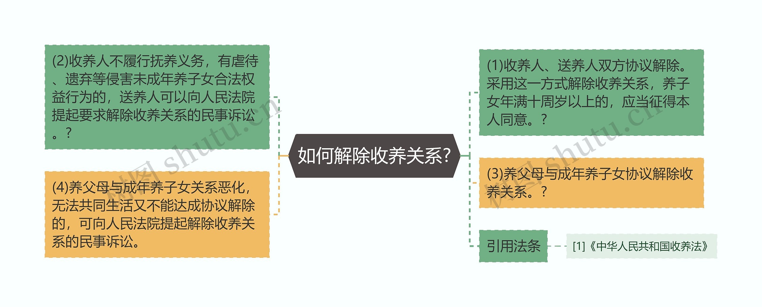 如何解除收养关系?思维导图